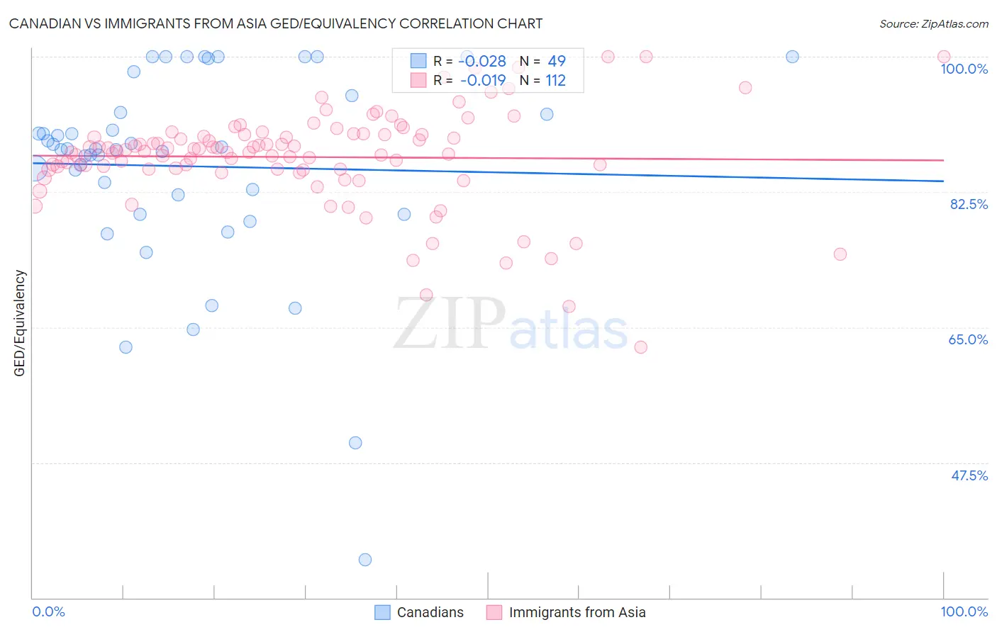 Canadian vs Immigrants from Asia GED/Equivalency