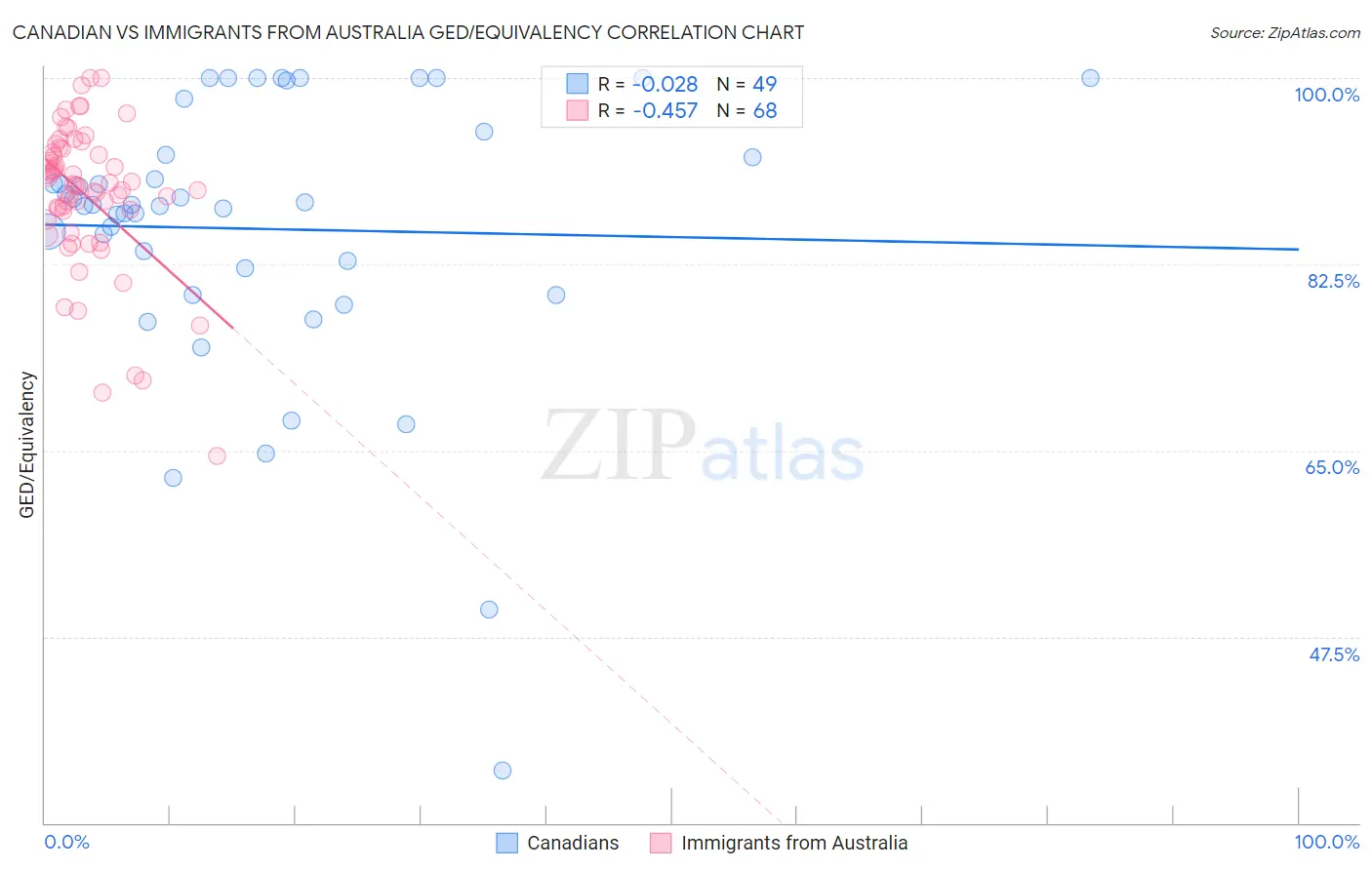 Canadian vs Immigrants from Australia GED/Equivalency