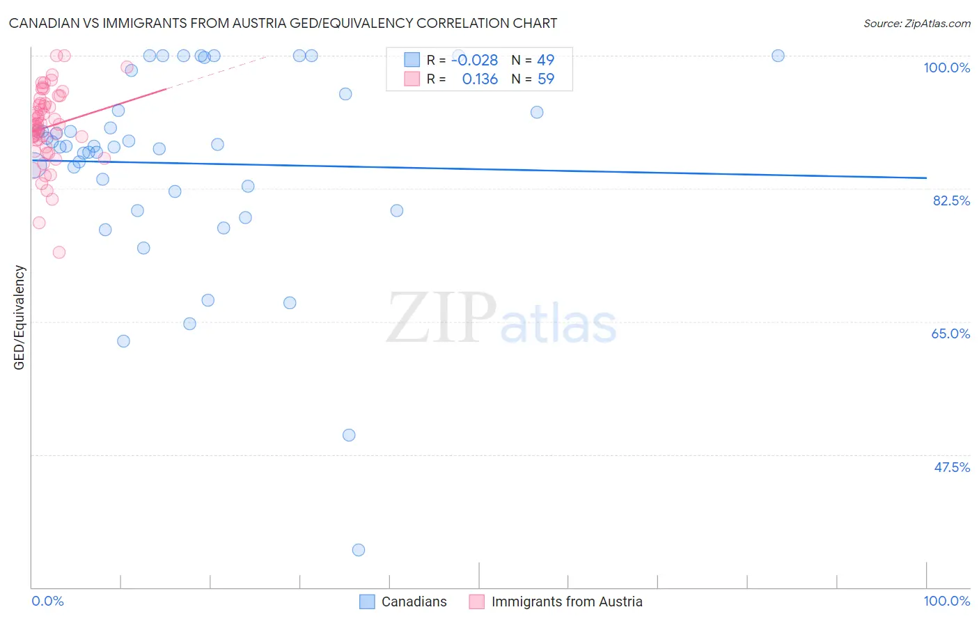 Canadian vs Immigrants from Austria GED/Equivalency