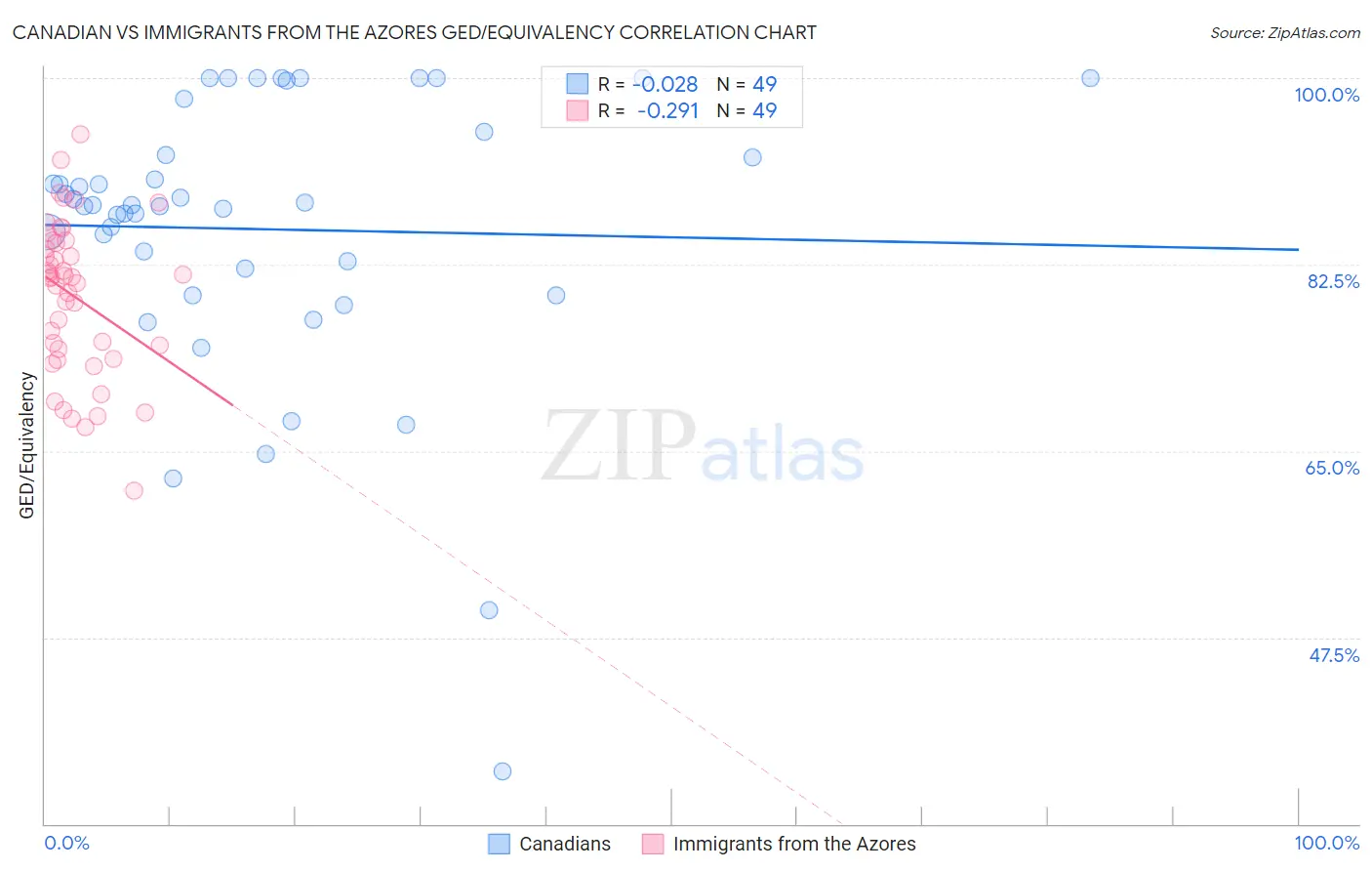 Canadian vs Immigrants from the Azores GED/Equivalency