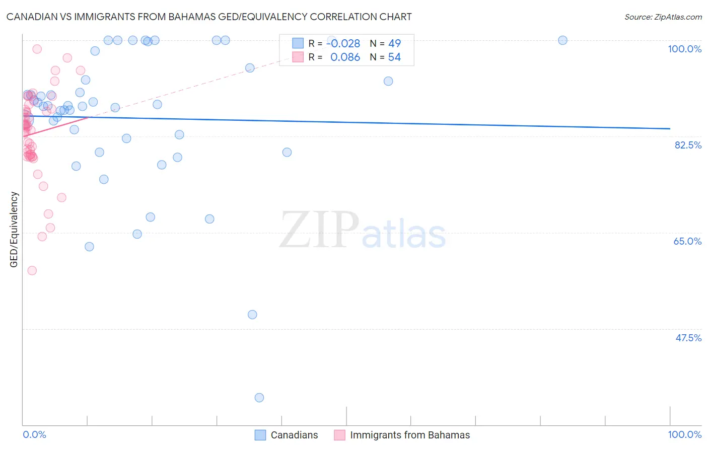 Canadian vs Immigrants from Bahamas GED/Equivalency