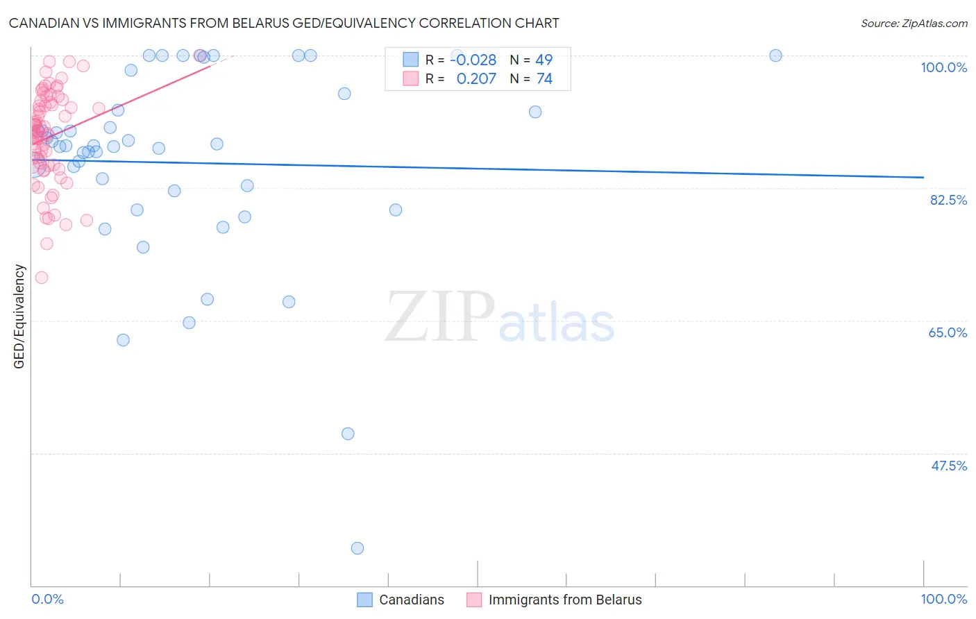 Canadian vs Immigrants from Belarus GED/Equivalency