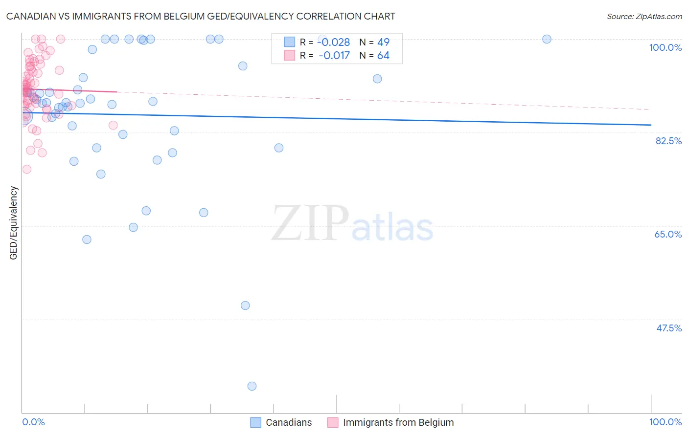 Canadian vs Immigrants from Belgium GED/Equivalency