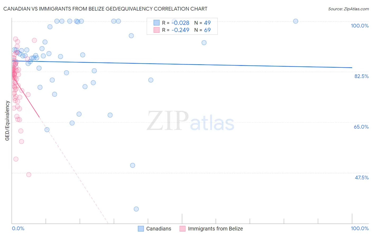 Canadian vs Immigrants from Belize GED/Equivalency