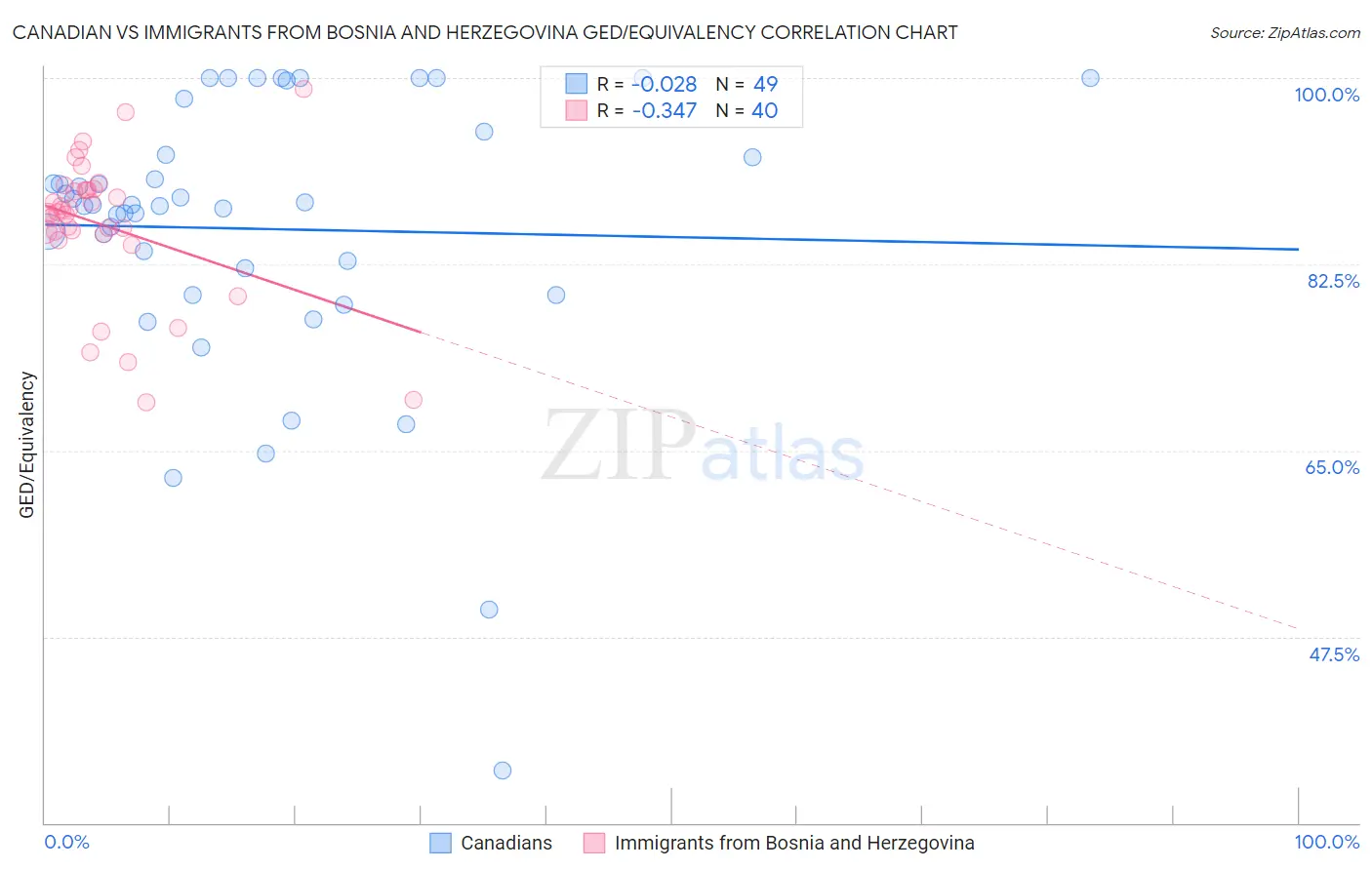 Canadian vs Immigrants from Bosnia and Herzegovina GED/Equivalency