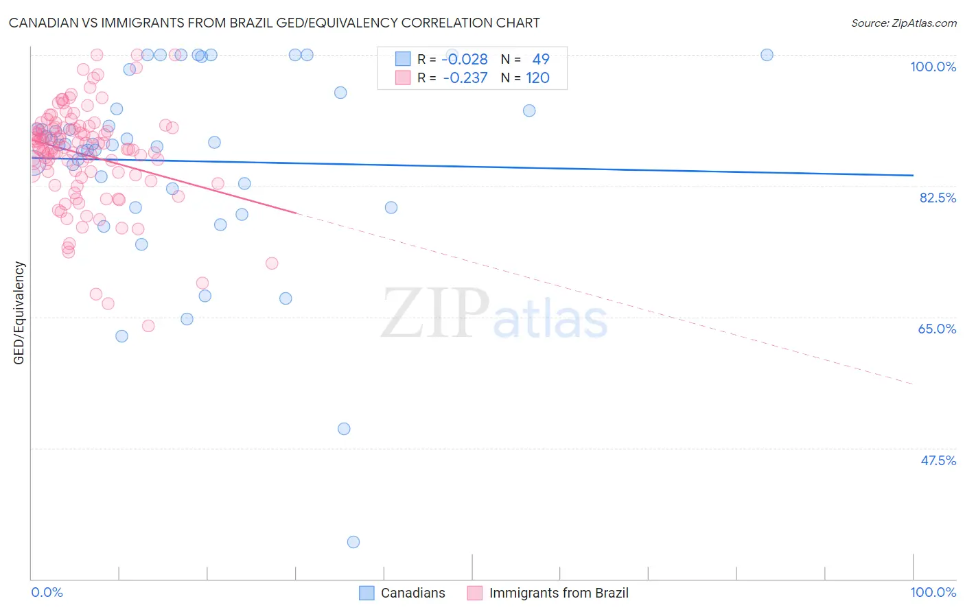 Canadian vs Immigrants from Brazil GED/Equivalency