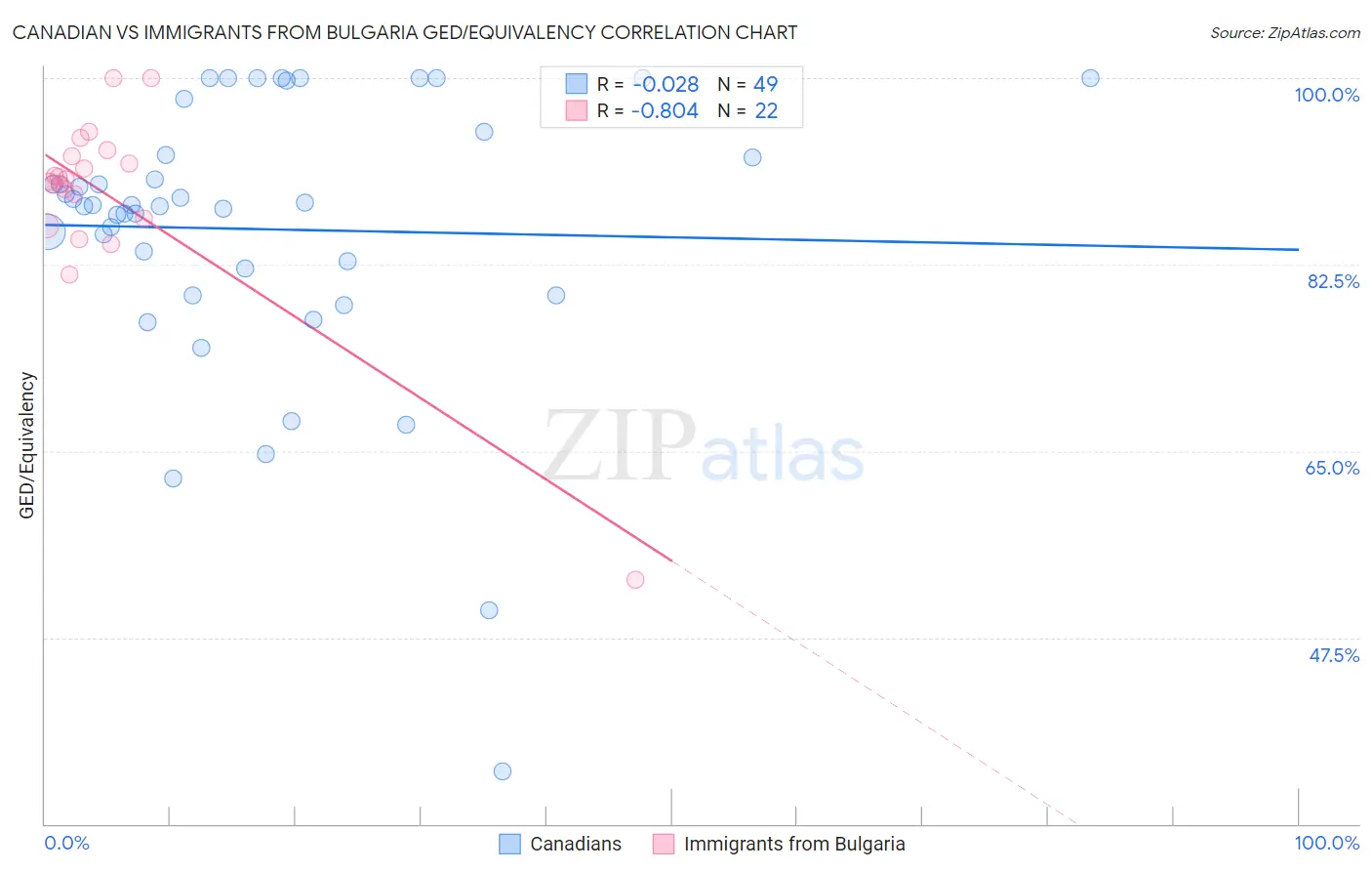 Canadian vs Immigrants from Bulgaria GED/Equivalency