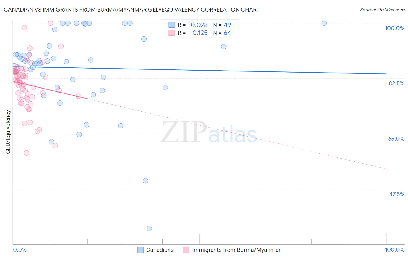 Canadian vs Immigrants from Burma/Myanmar GED/Equivalency