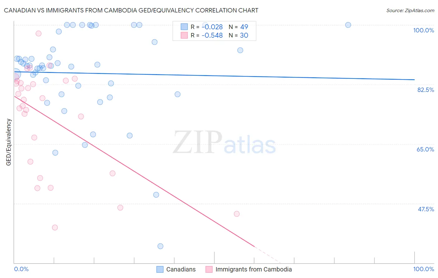 Canadian vs Immigrants from Cambodia GED/Equivalency