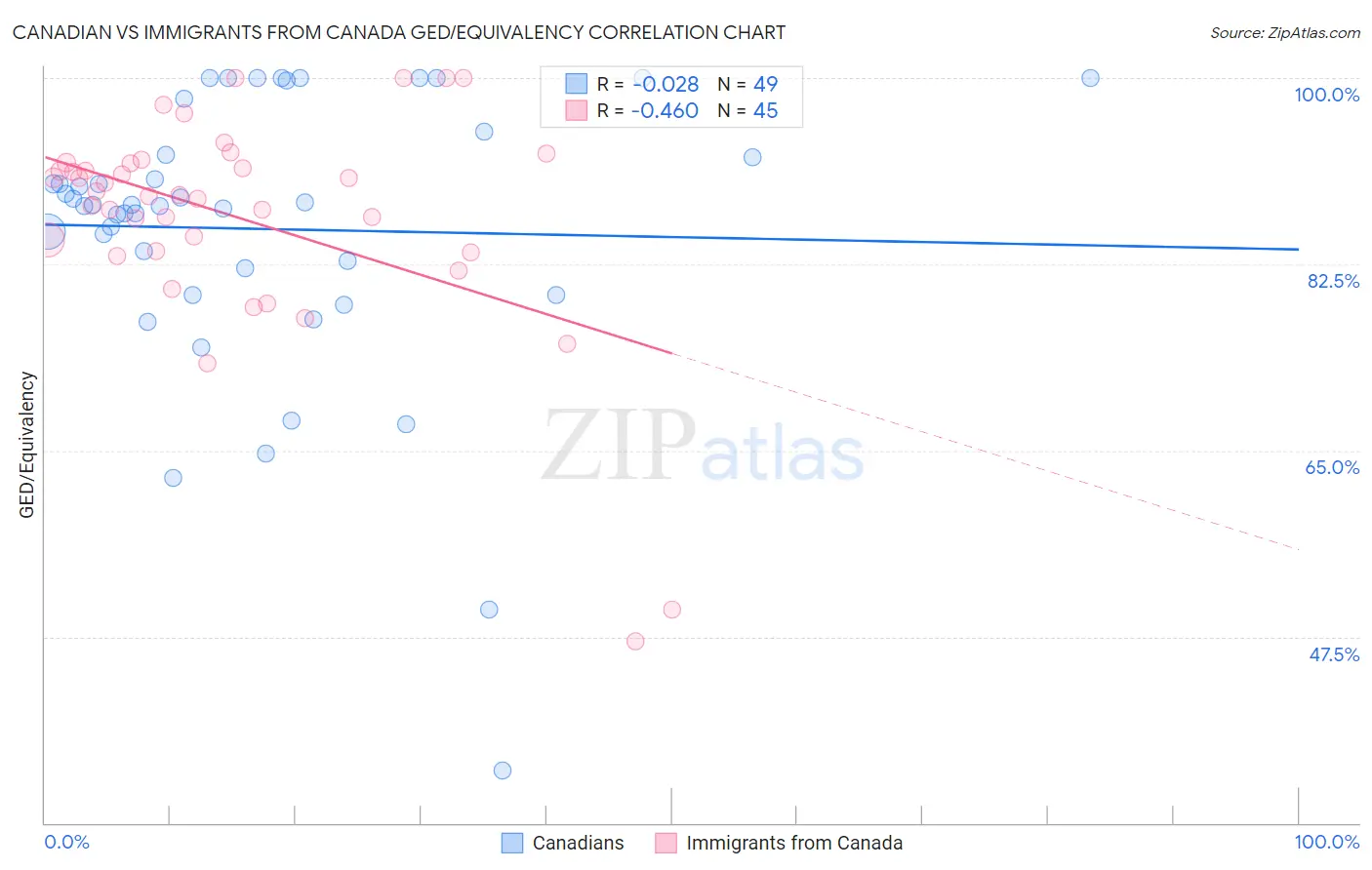 Canadian vs Immigrants from Canada GED/Equivalency
