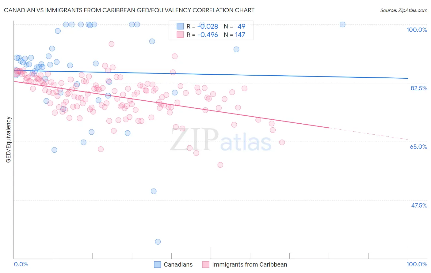 Canadian vs Immigrants from Caribbean GED/Equivalency