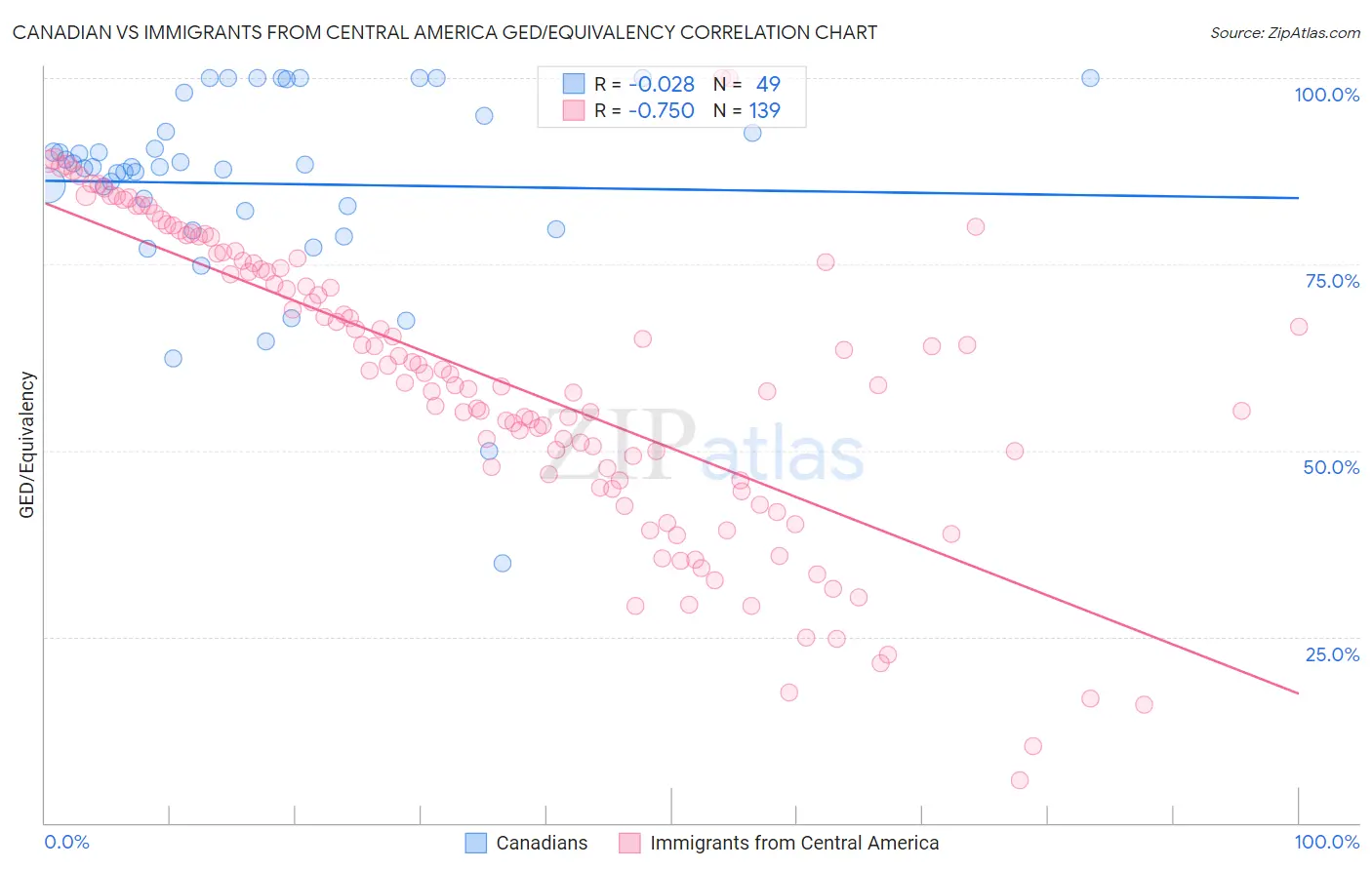 Canadian vs Immigrants from Central America GED/Equivalency