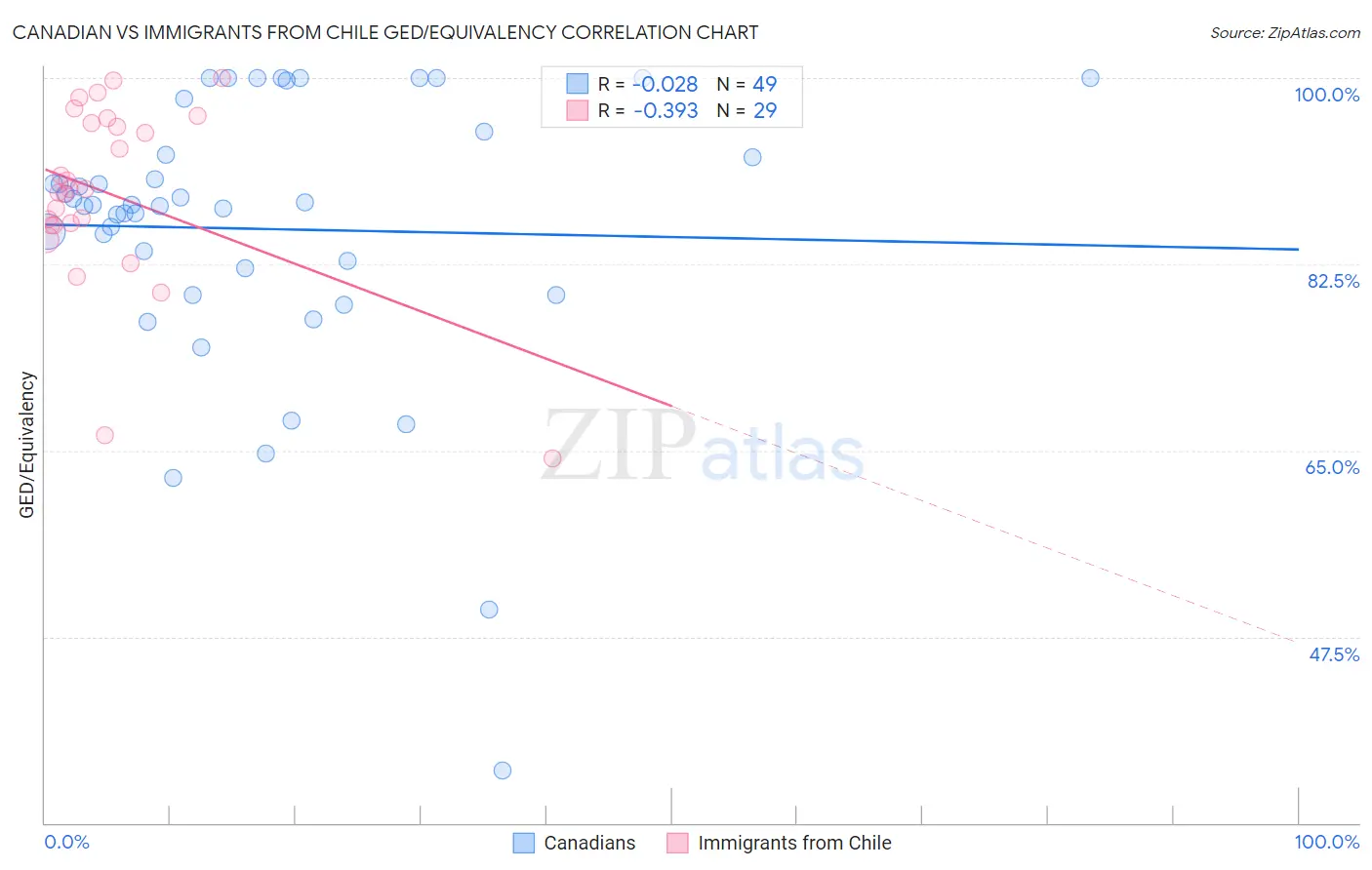 Canadian vs Immigrants from Chile GED/Equivalency
