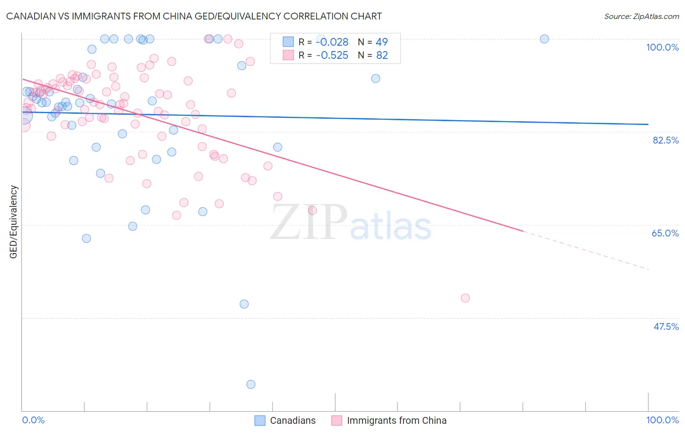 Canadian vs Immigrants from China GED/Equivalency