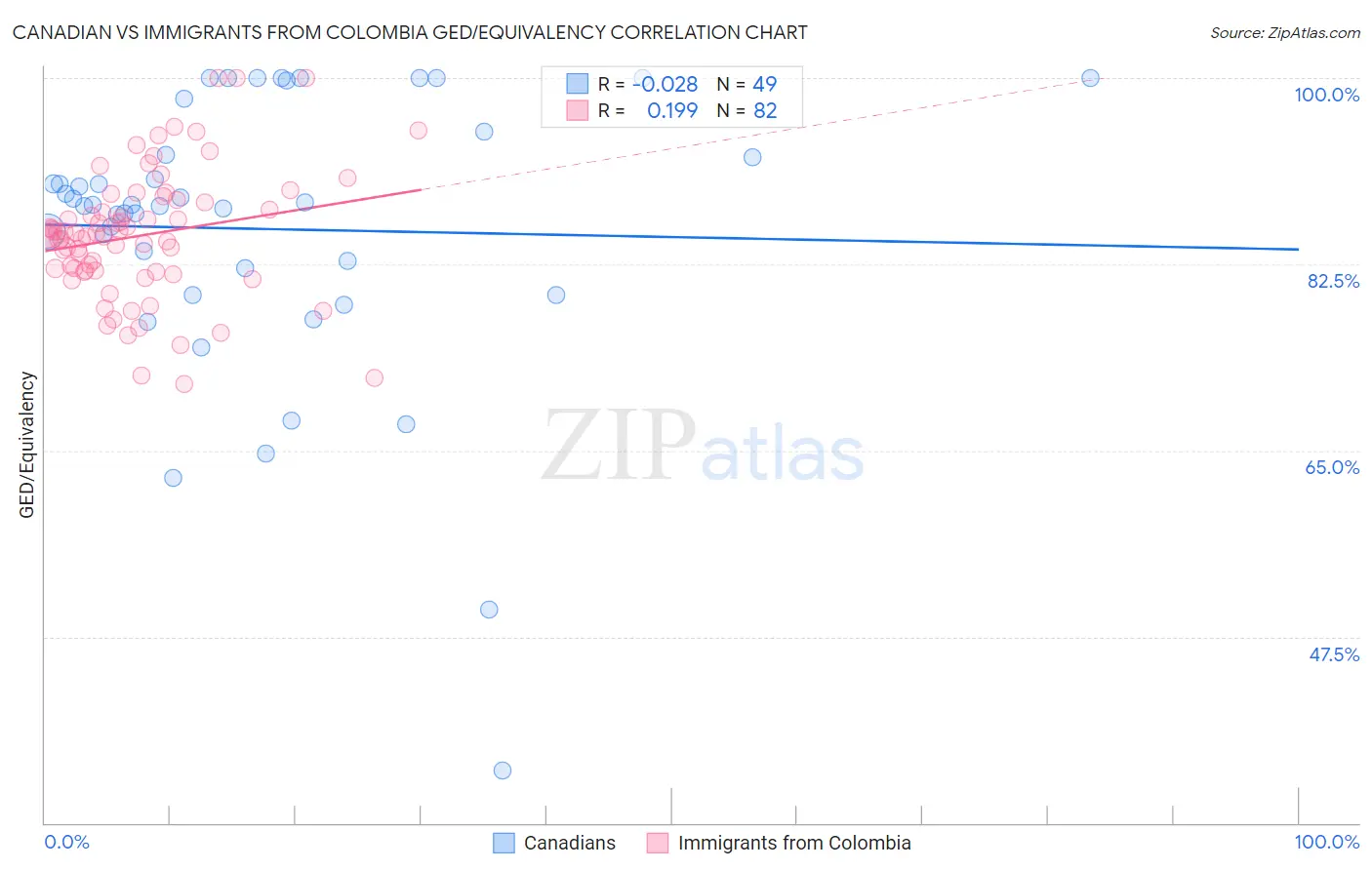 Canadian vs Immigrants from Colombia GED/Equivalency