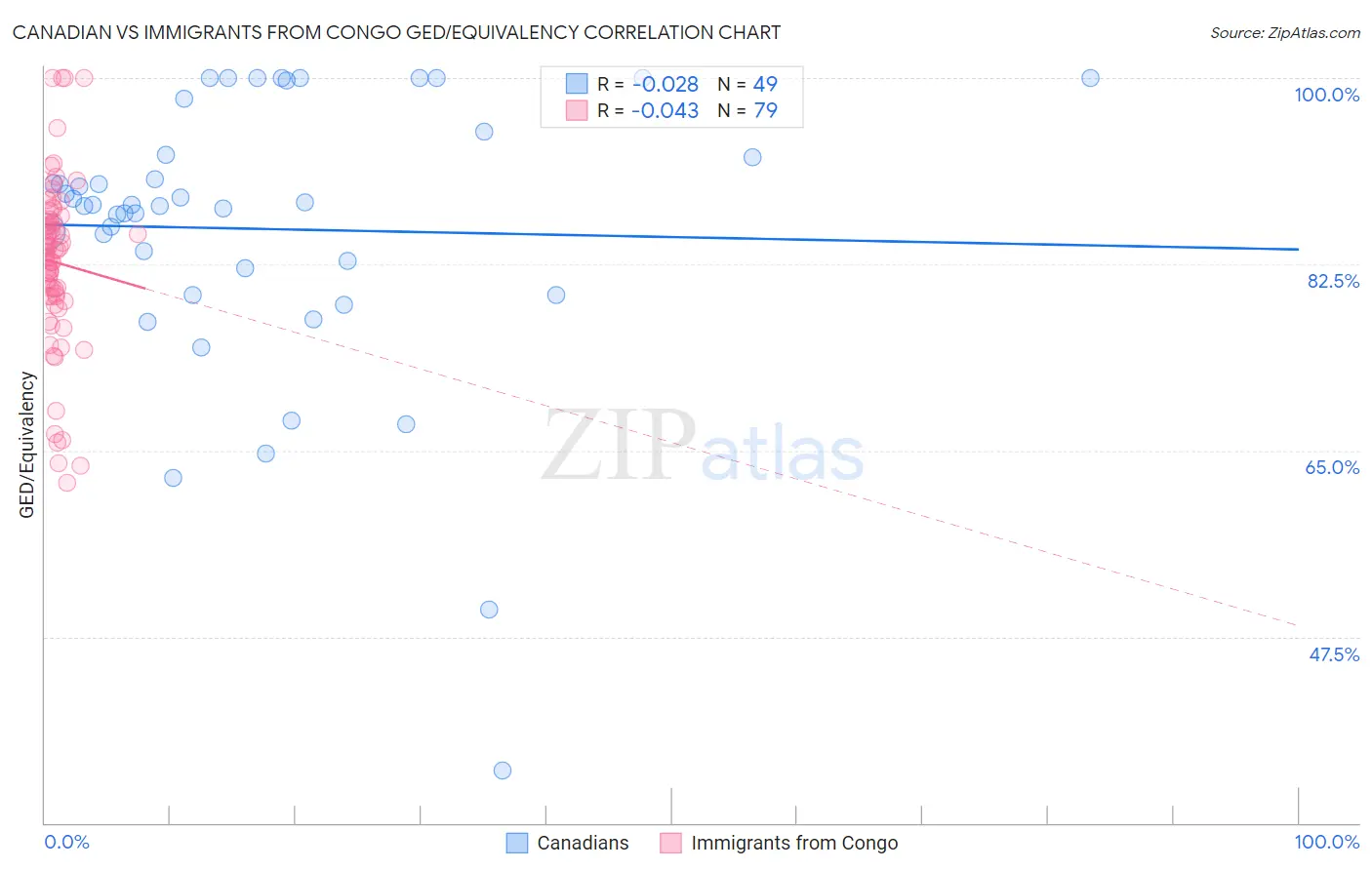 Canadian vs Immigrants from Congo GED/Equivalency