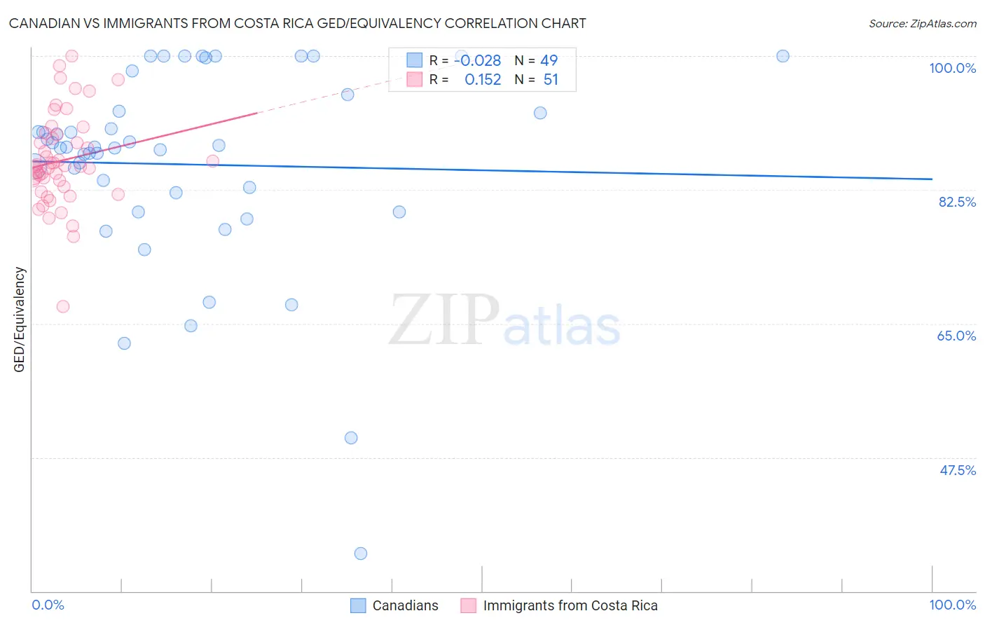 Canadian vs Immigrants from Costa Rica GED/Equivalency