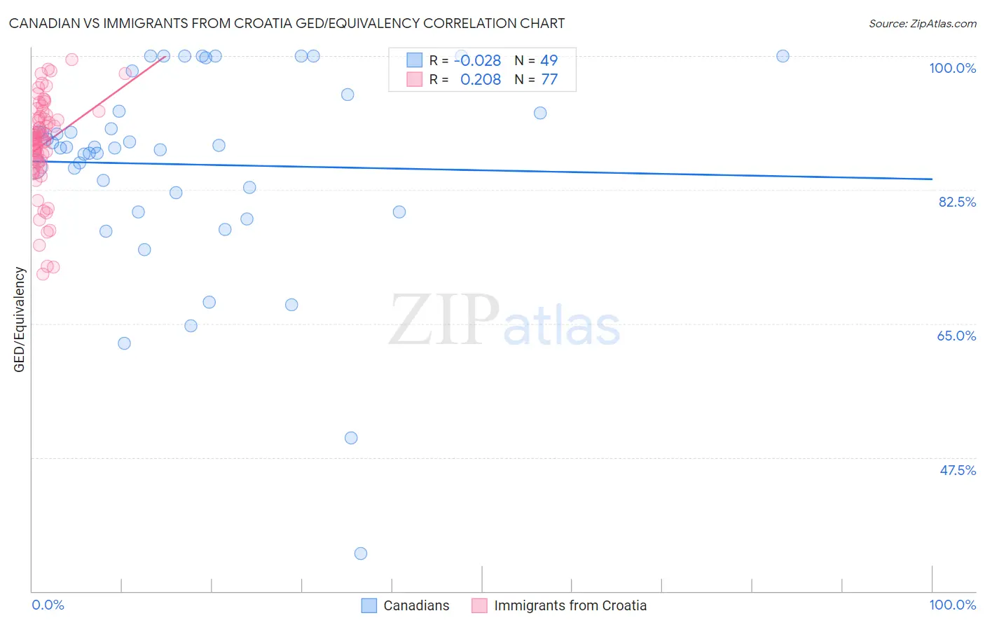 Canadian vs Immigrants from Croatia GED/Equivalency
