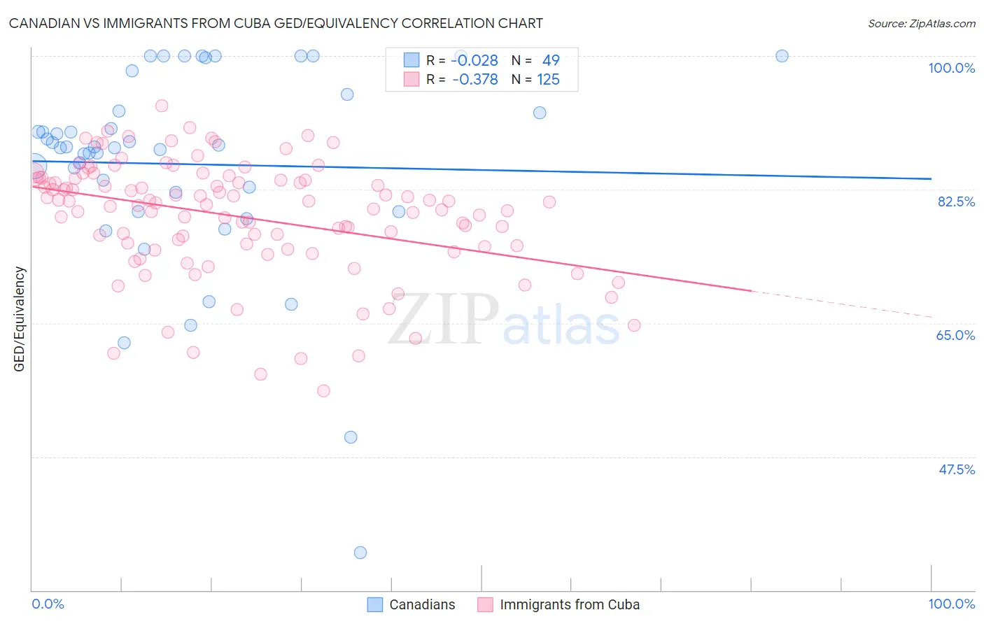 Canadian vs Immigrants from Cuba GED/Equivalency