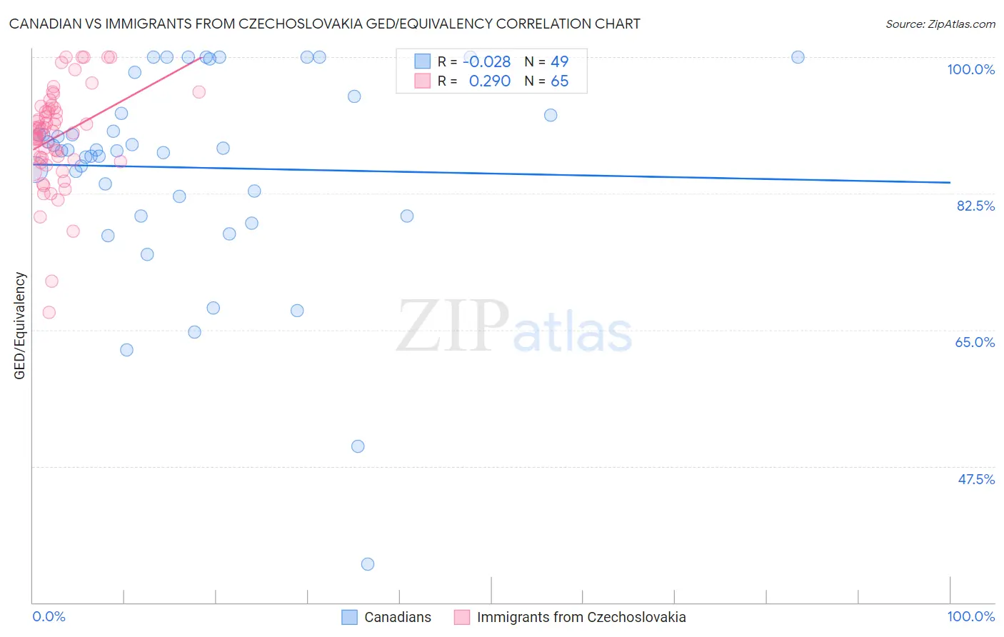 Canadian vs Immigrants from Czechoslovakia GED/Equivalency