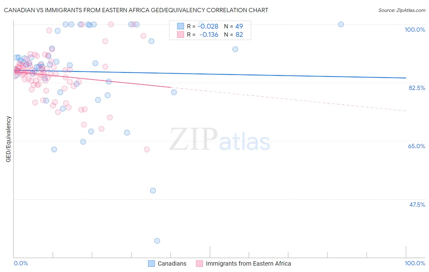 Canadian vs Immigrants from Eastern Africa GED/Equivalency