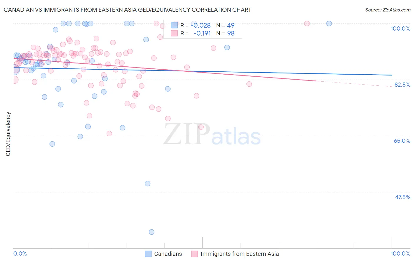 Canadian vs Immigrants from Eastern Asia GED/Equivalency