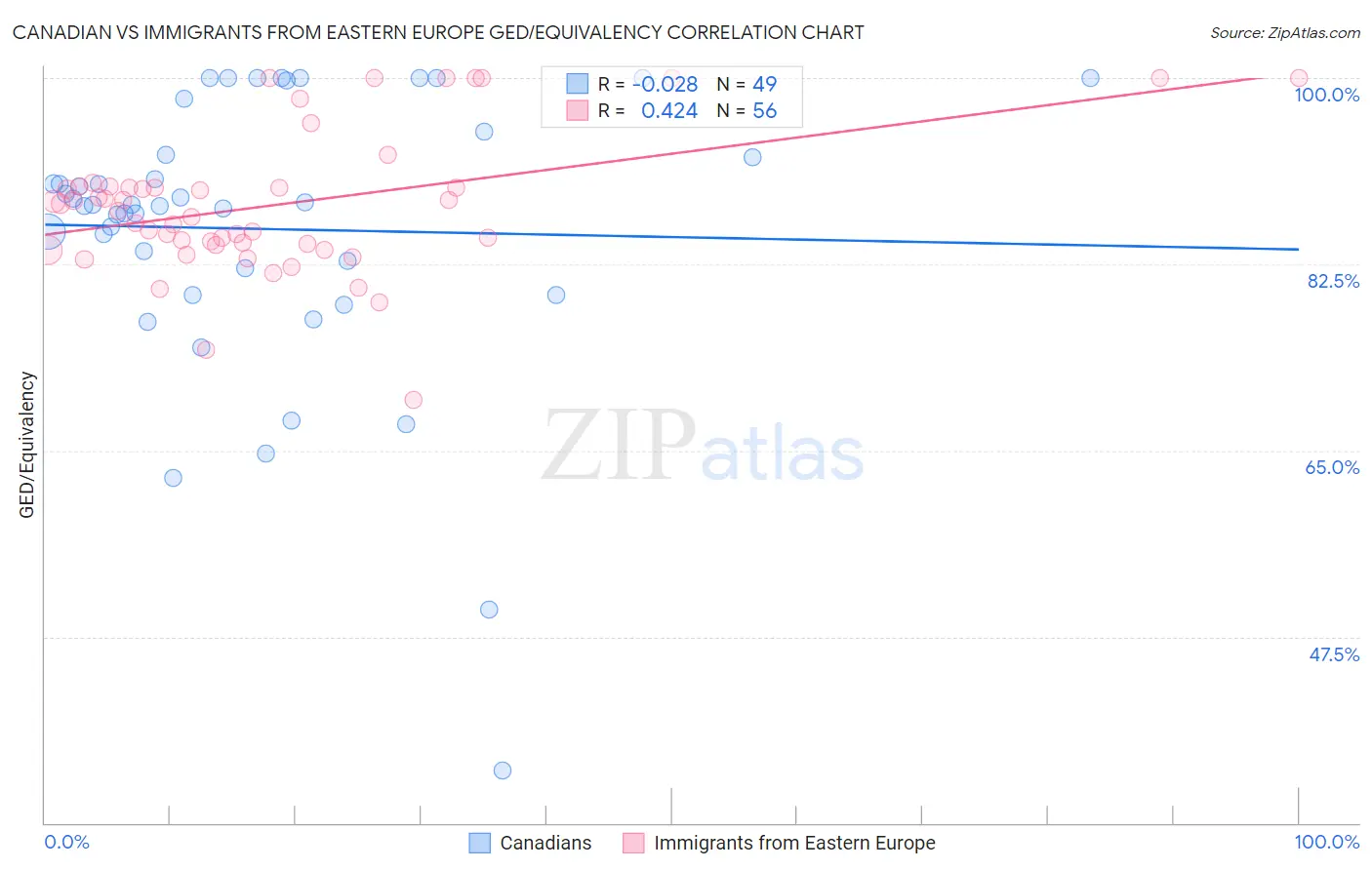 Canadian vs Immigrants from Eastern Europe GED/Equivalency