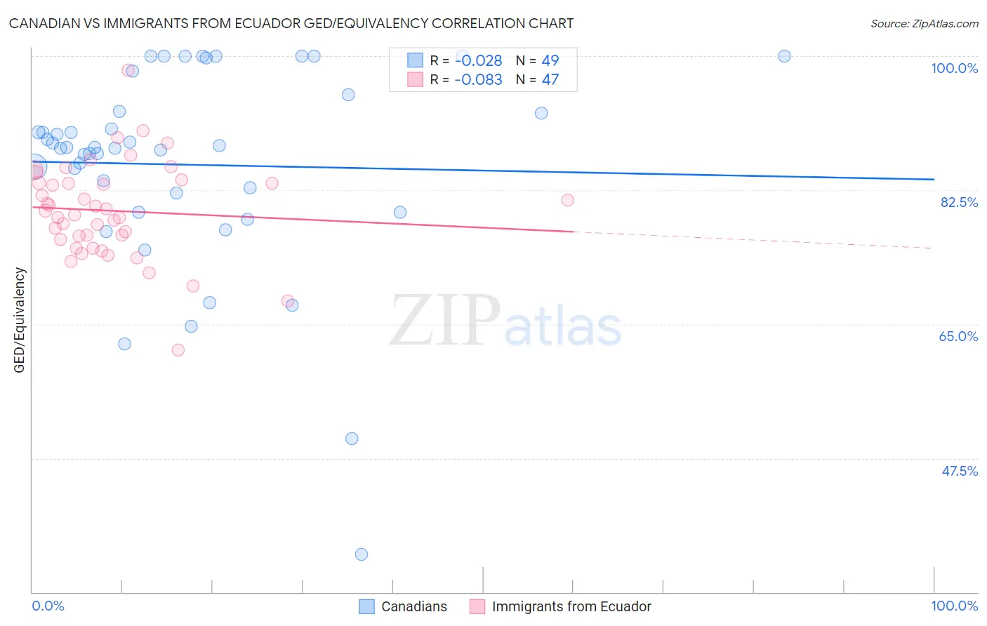 Canadian vs Immigrants from Ecuador GED/Equivalency