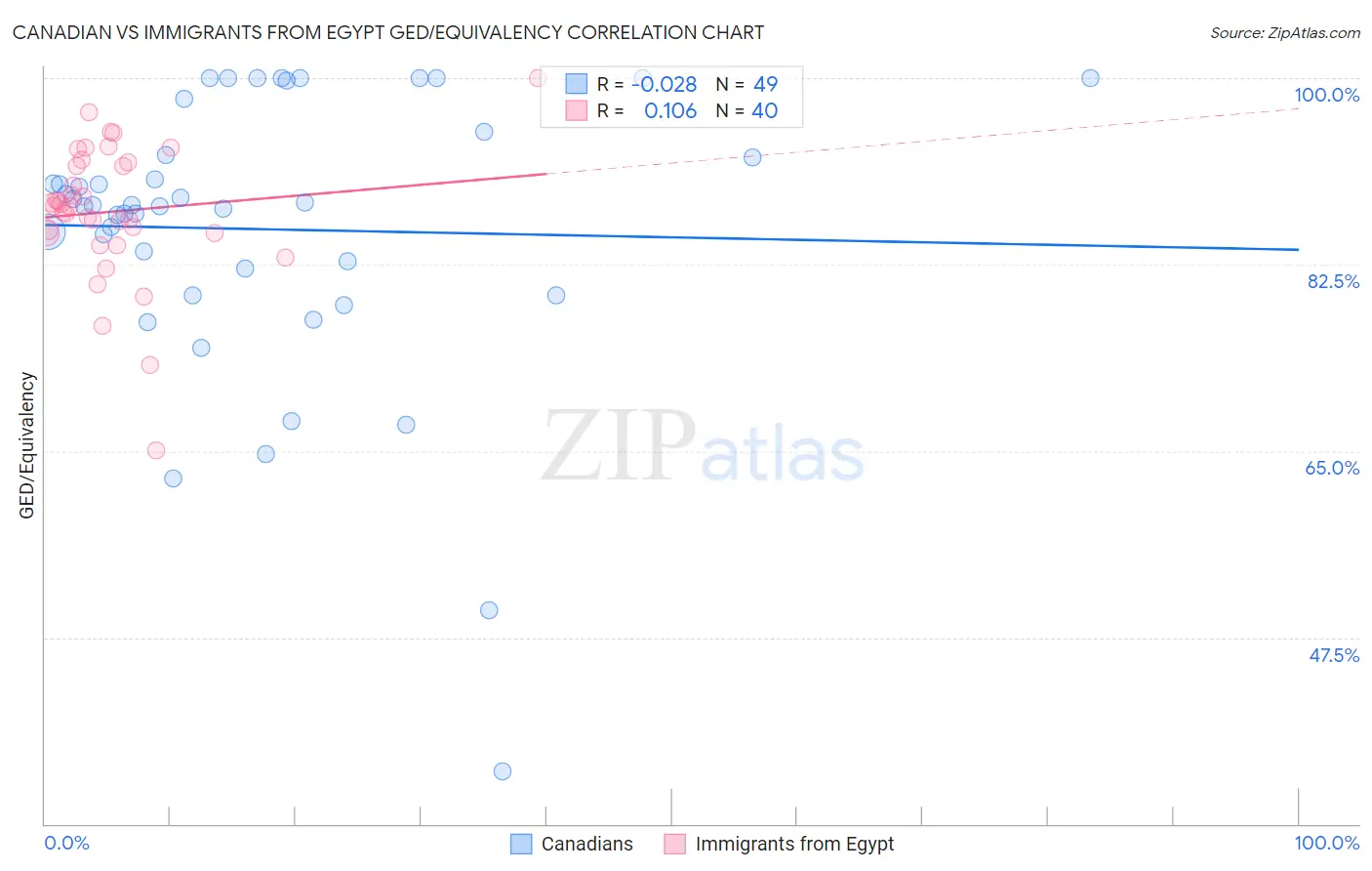 Canadian vs Immigrants from Egypt GED/Equivalency