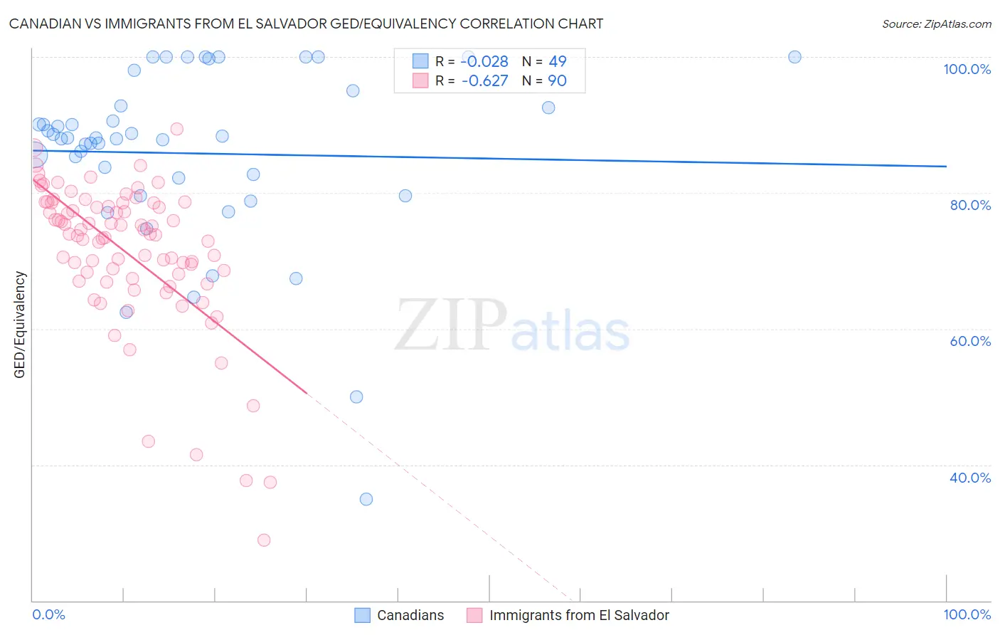 Canadian vs Immigrants from El Salvador GED/Equivalency