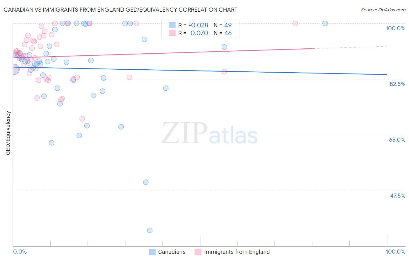 Canadian vs Immigrants from England GED/Equivalency