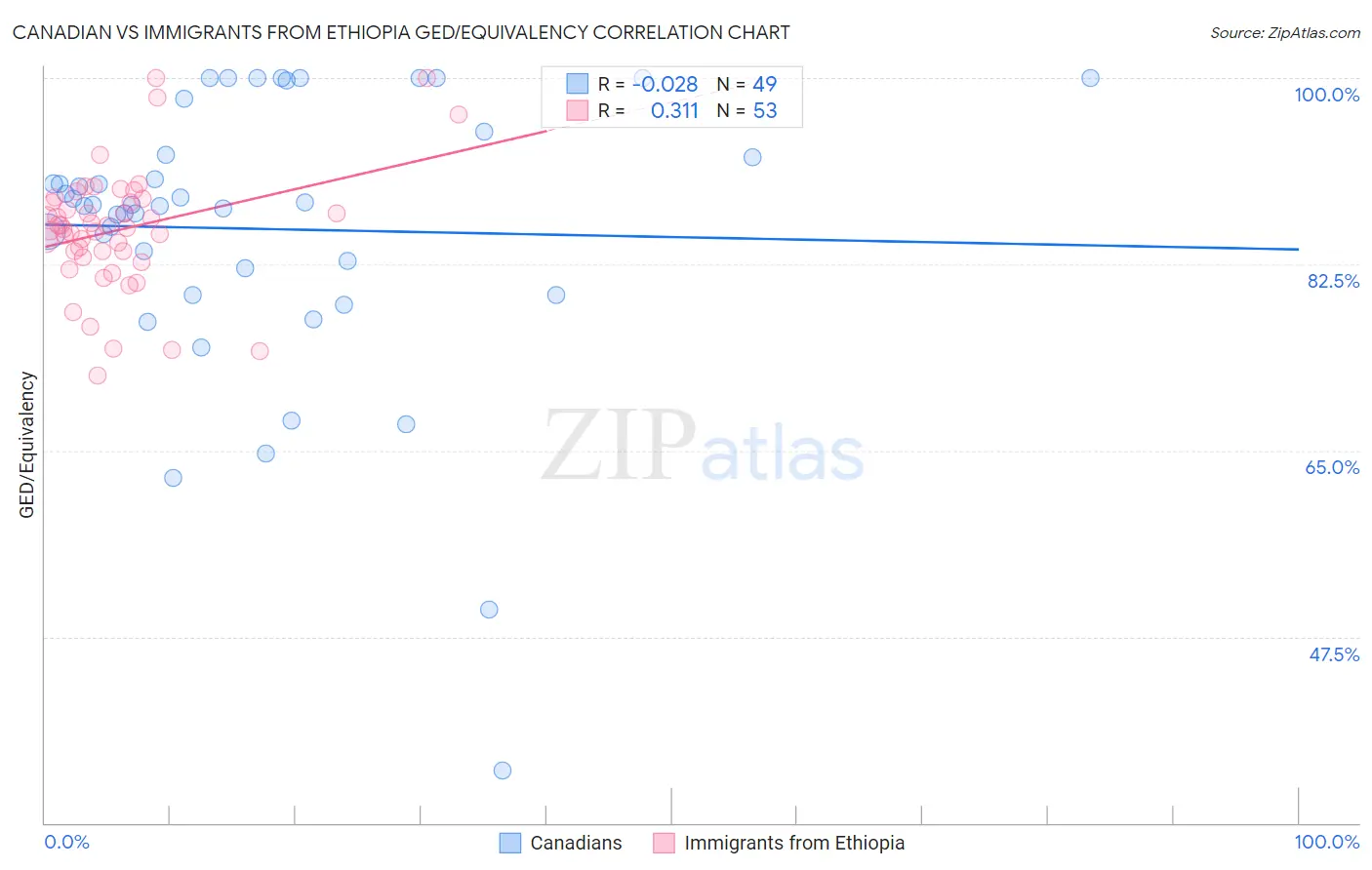 Canadian vs Immigrants from Ethiopia GED/Equivalency