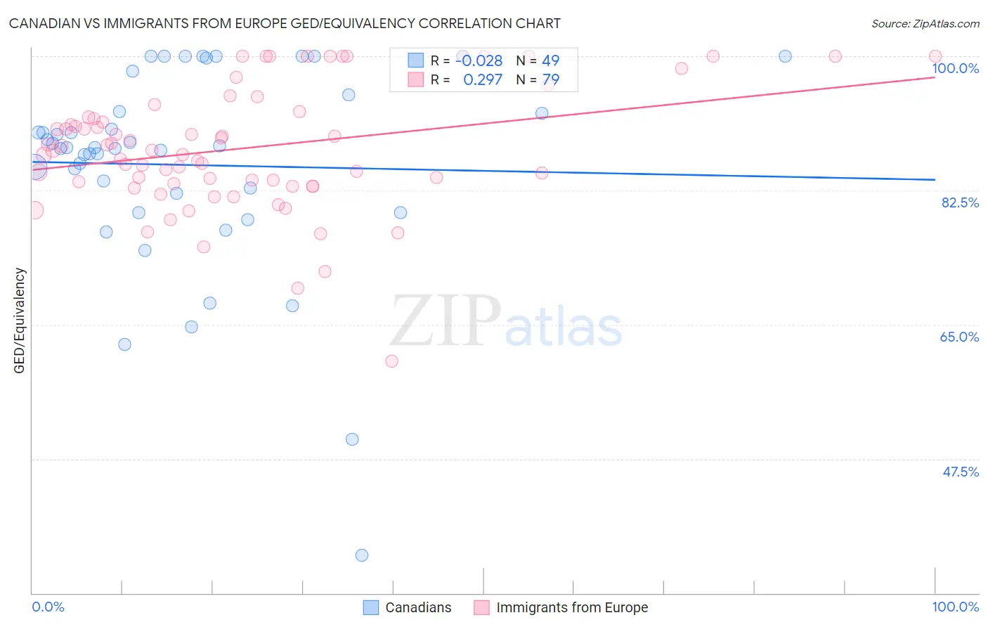 Canadian vs Immigrants from Europe GED/Equivalency