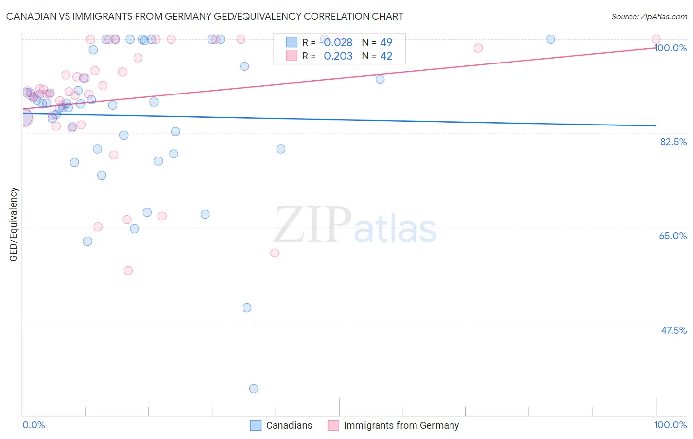 Canadian vs Immigrants from Germany GED/Equivalency