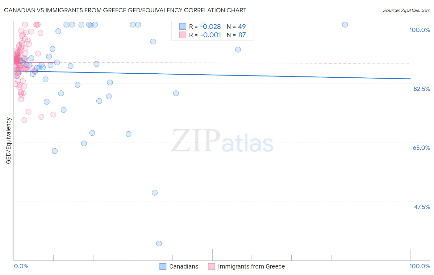 Canadian vs Immigrants from Greece GED/Equivalency