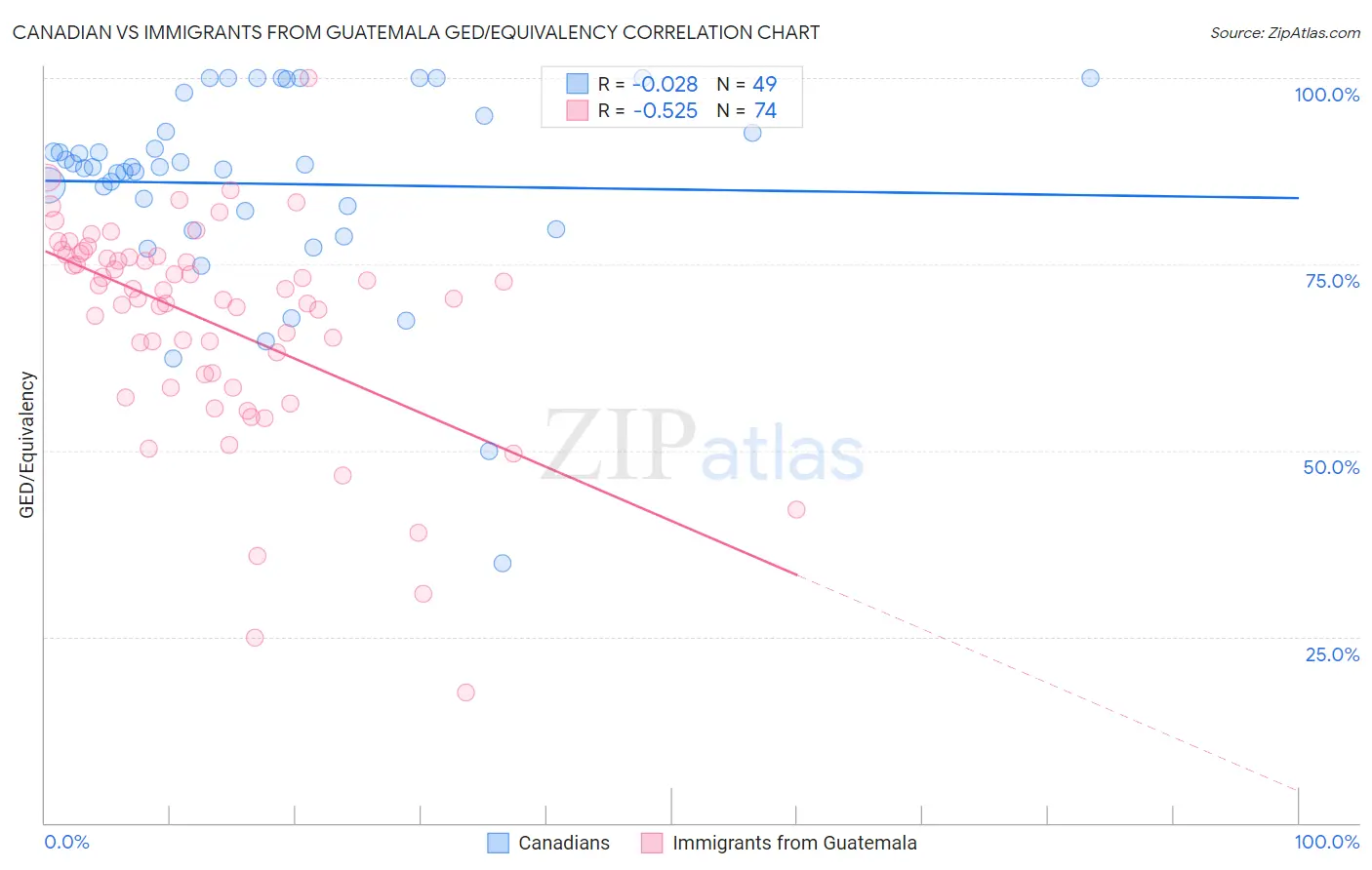 Canadian vs Immigrants from Guatemala GED/Equivalency