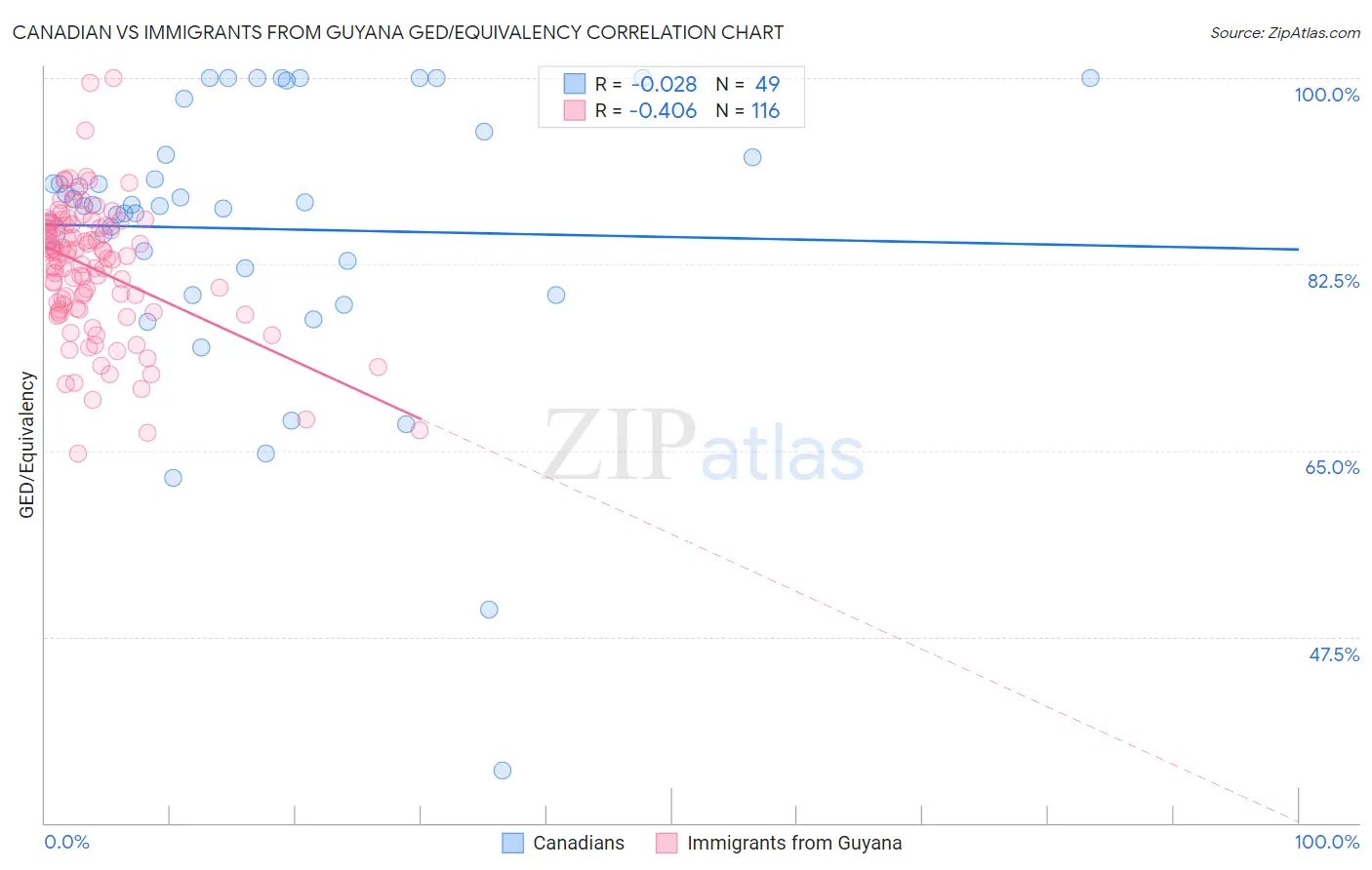 Canadian vs Immigrants from Guyana GED/Equivalency