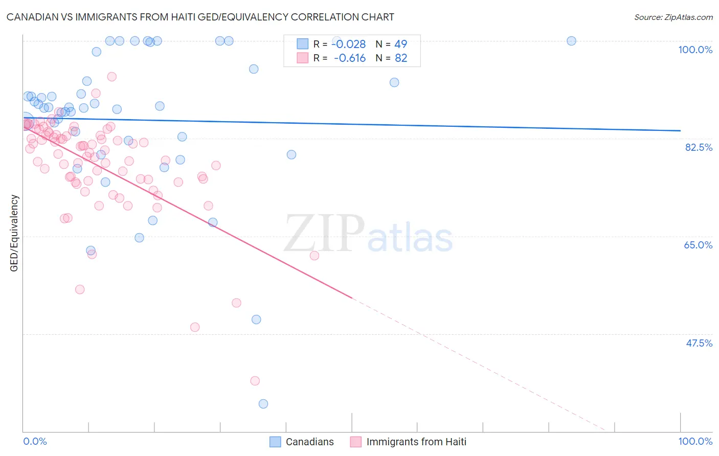 Canadian vs Immigrants from Haiti GED/Equivalency