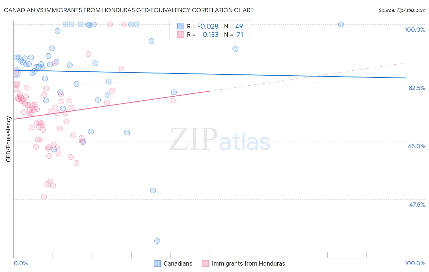 Canadian vs Immigrants from Honduras GED/Equivalency