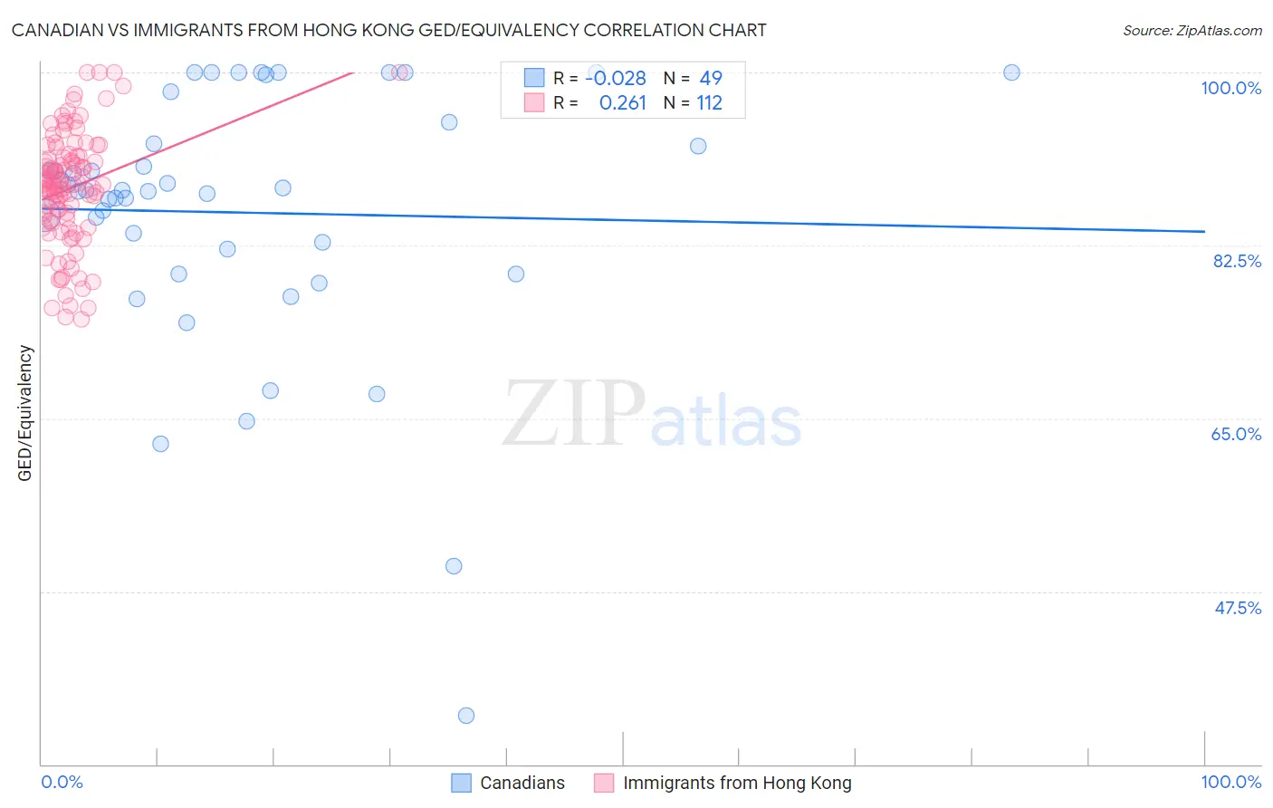 Canadian vs Immigrants from Hong Kong GED/Equivalency