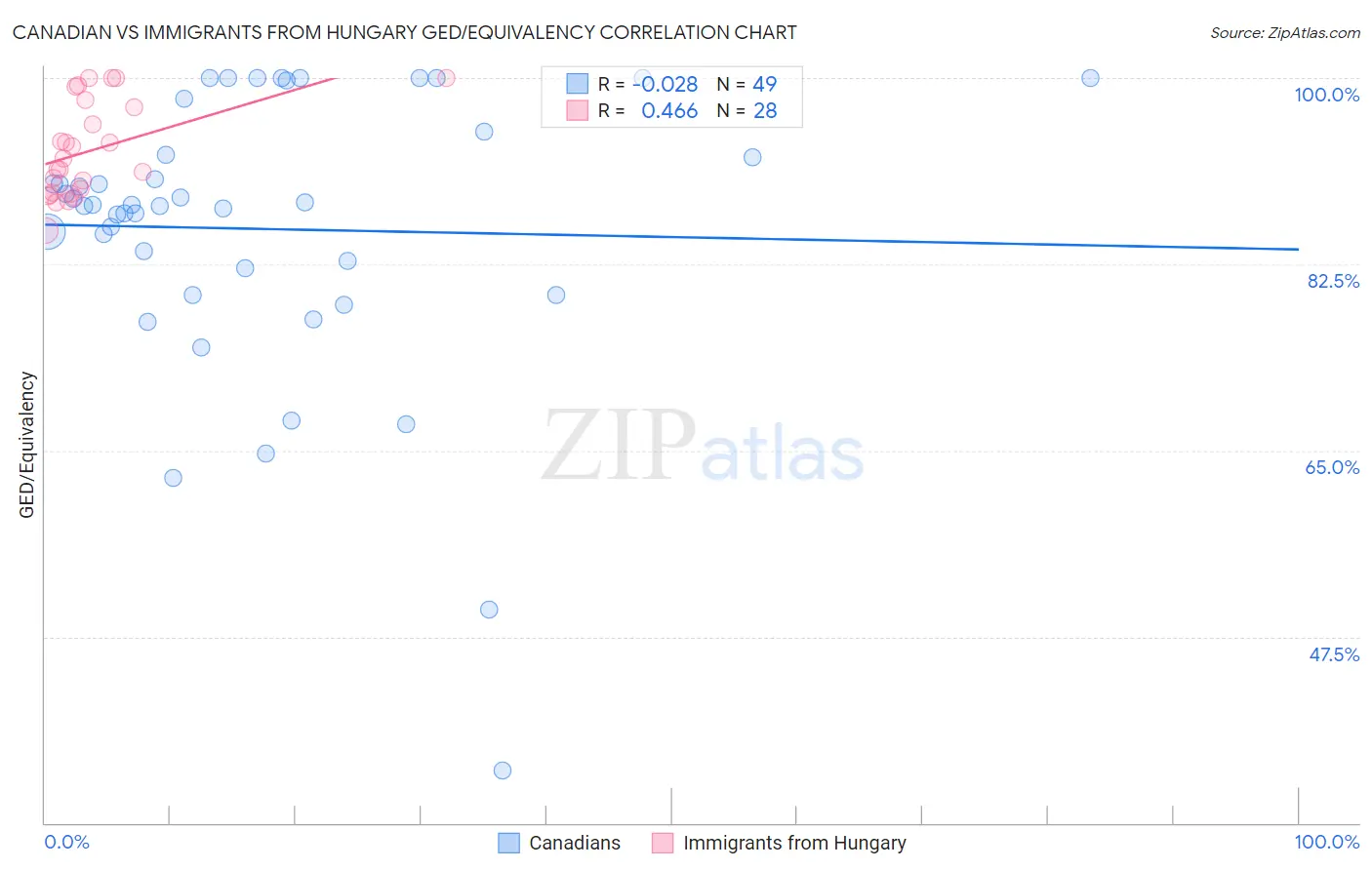 Canadian vs Immigrants from Hungary GED/Equivalency