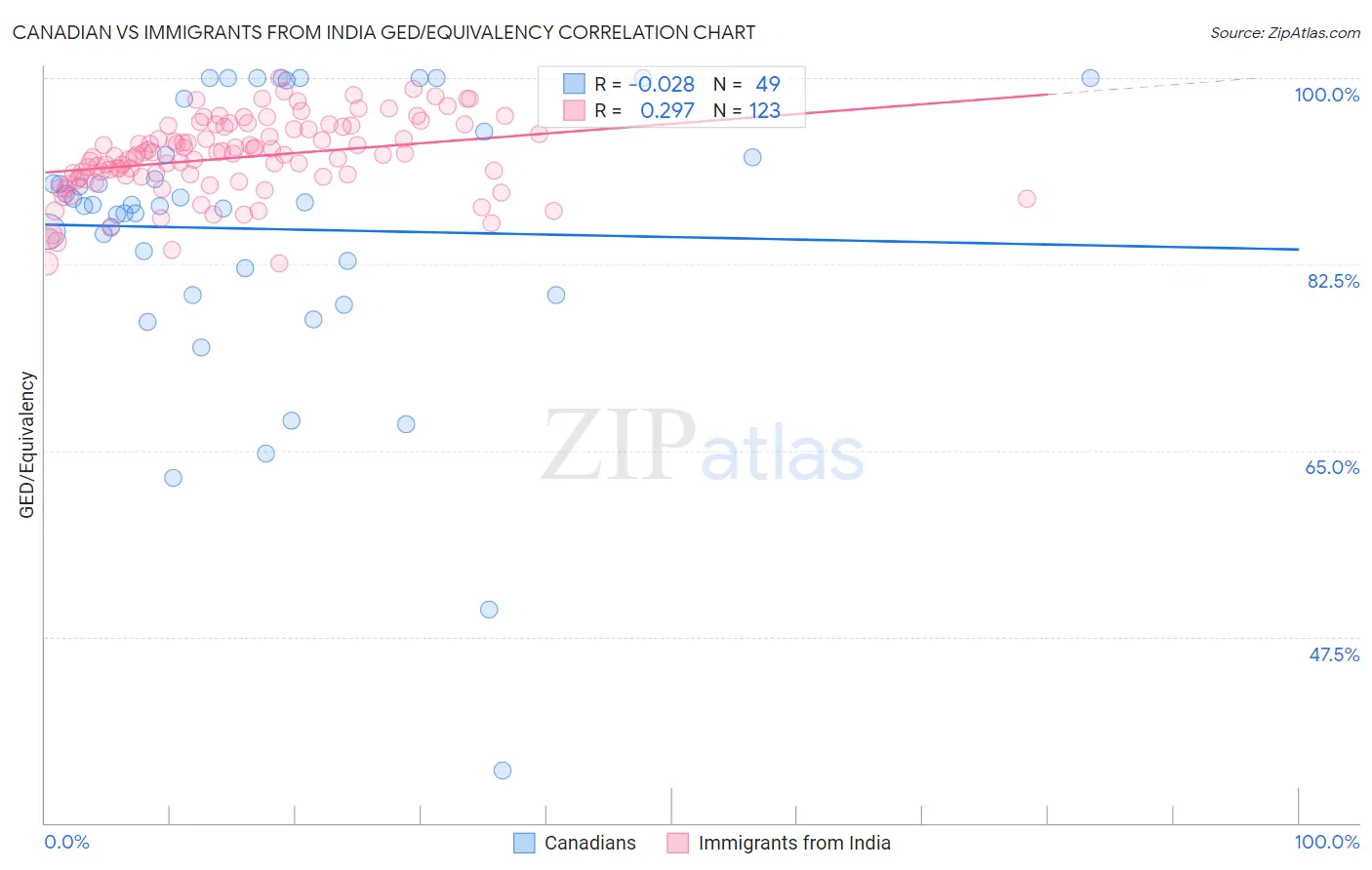 Canadian vs Immigrants from India GED/Equivalency