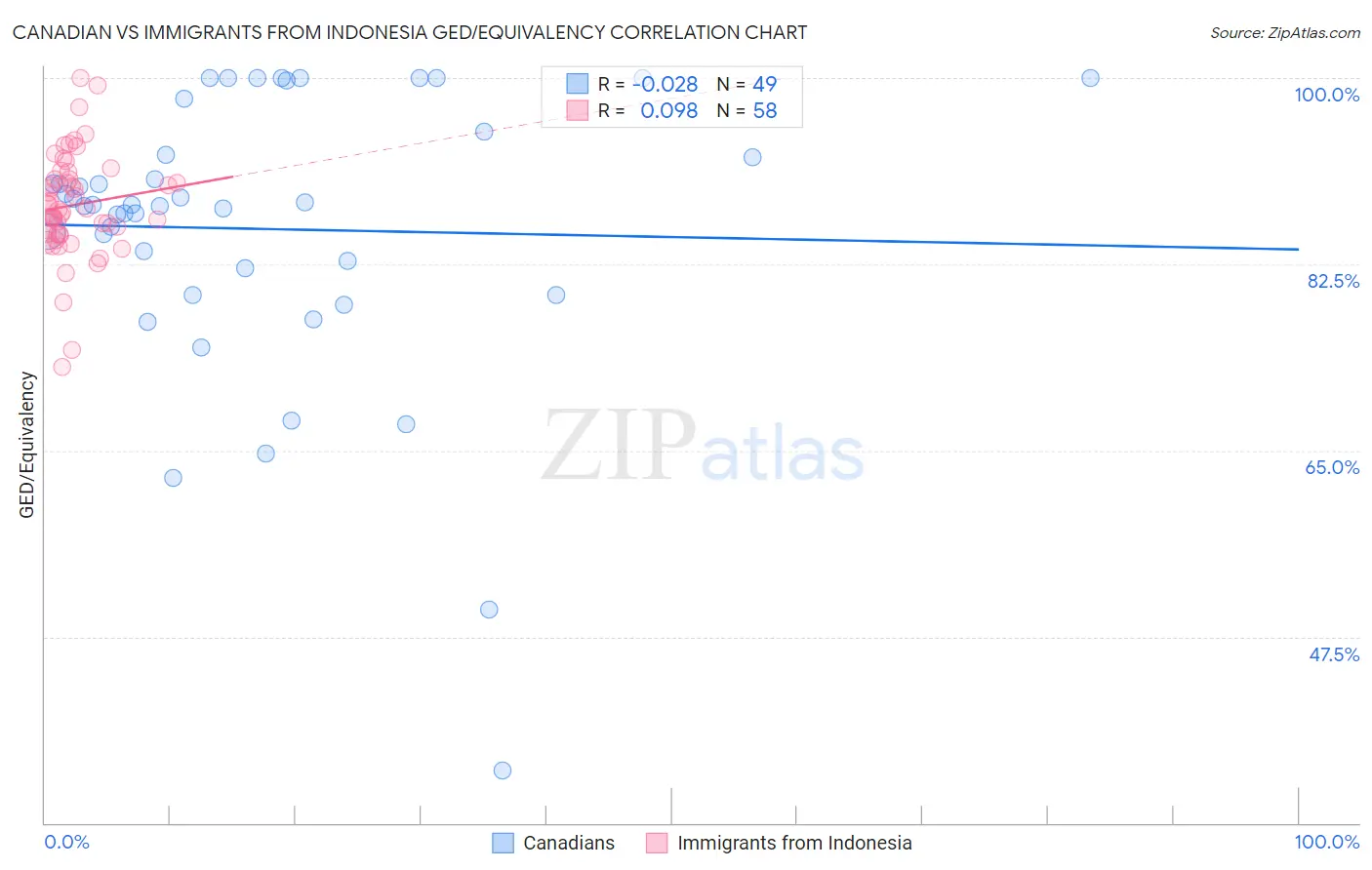 Canadian vs Immigrants from Indonesia GED/Equivalency