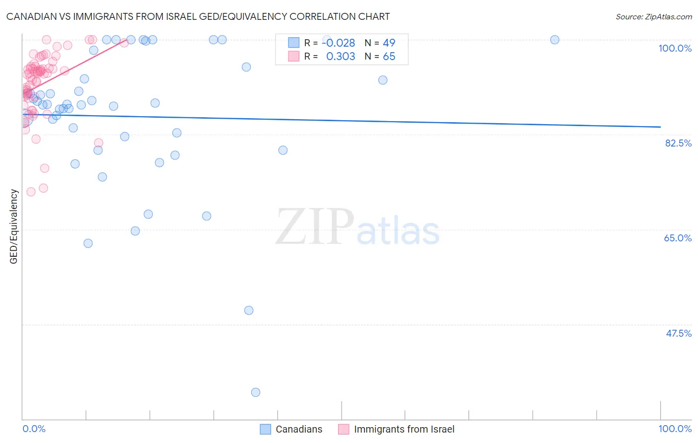 Canadian vs Immigrants from Israel GED/Equivalency