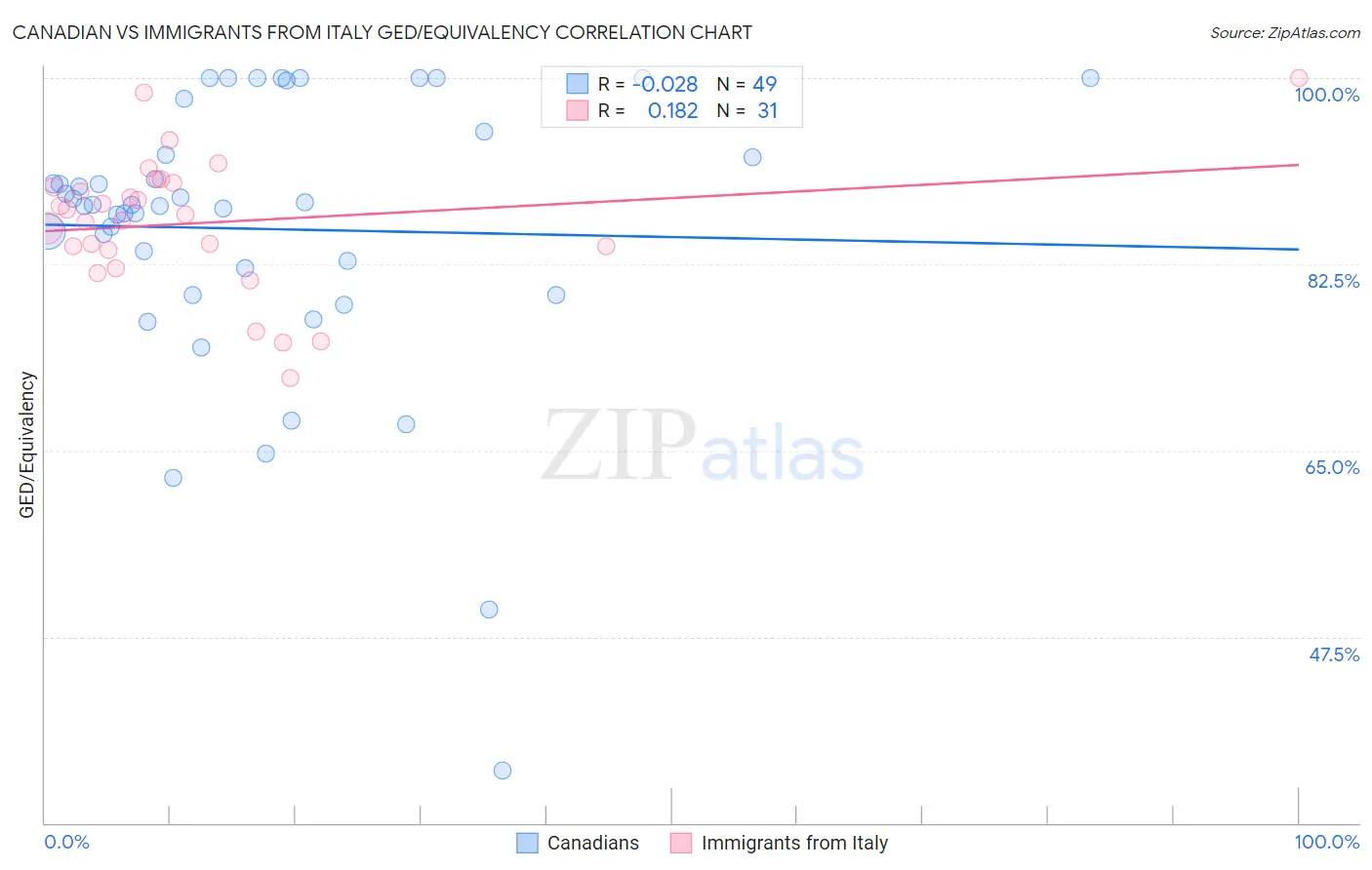 Canadian vs Immigrants from Italy GED/Equivalency