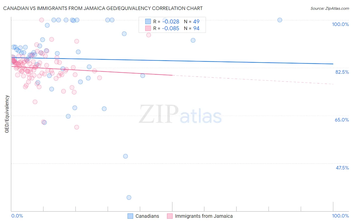 Canadian vs Immigrants from Jamaica GED/Equivalency