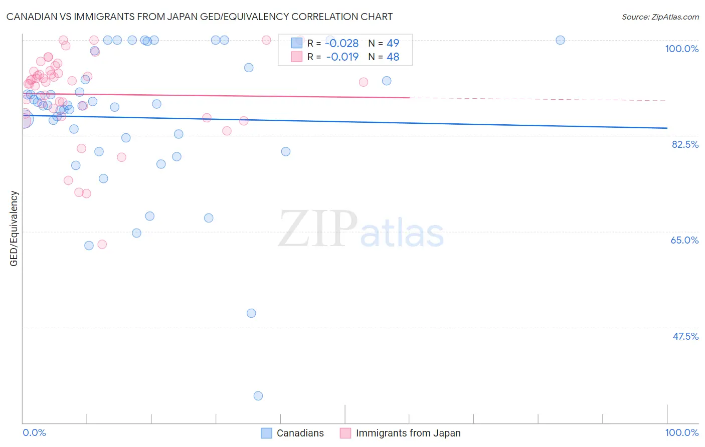 Canadian vs Immigrants from Japan GED/Equivalency