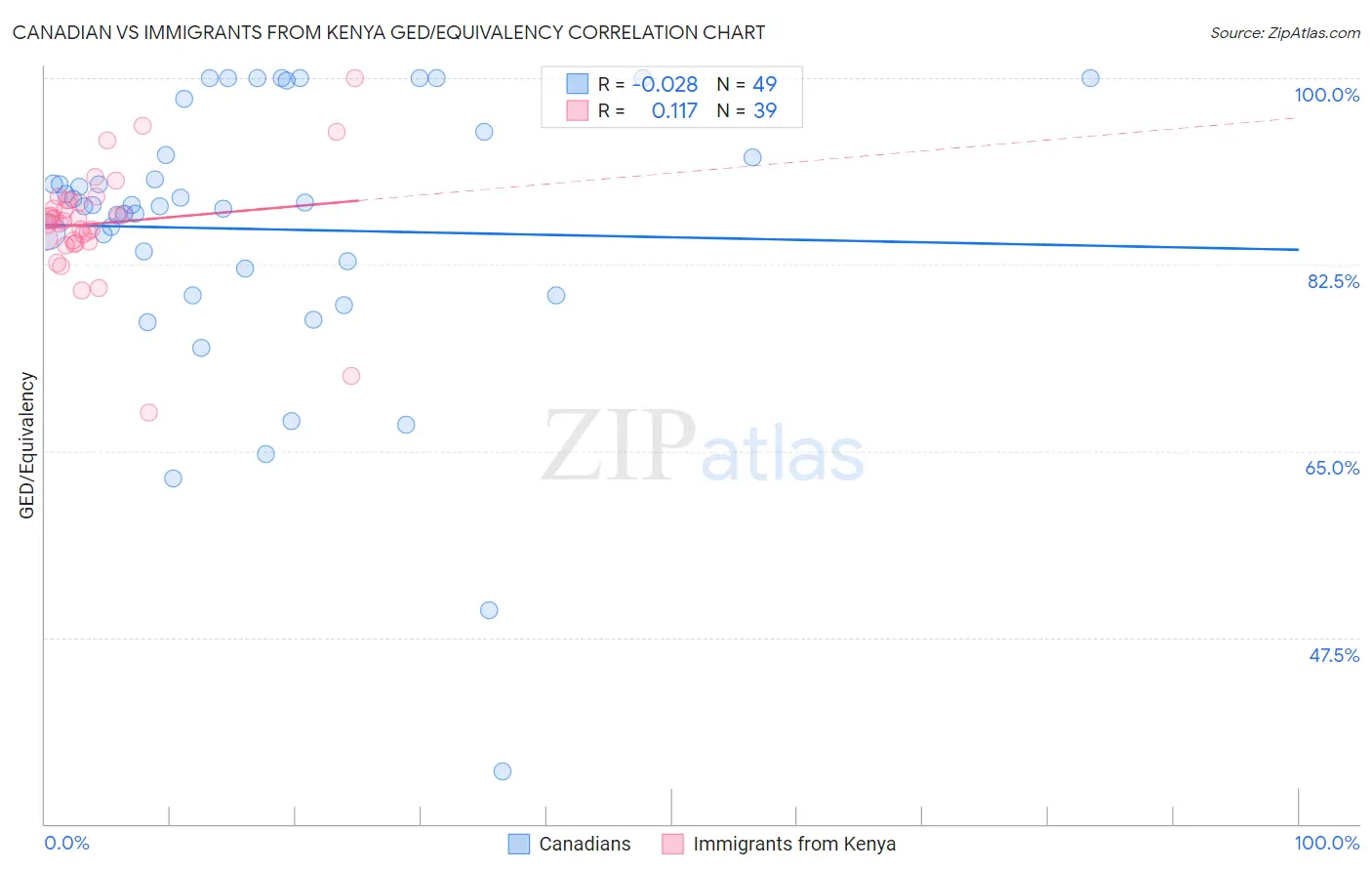 Canadian vs Immigrants from Kenya GED/Equivalency