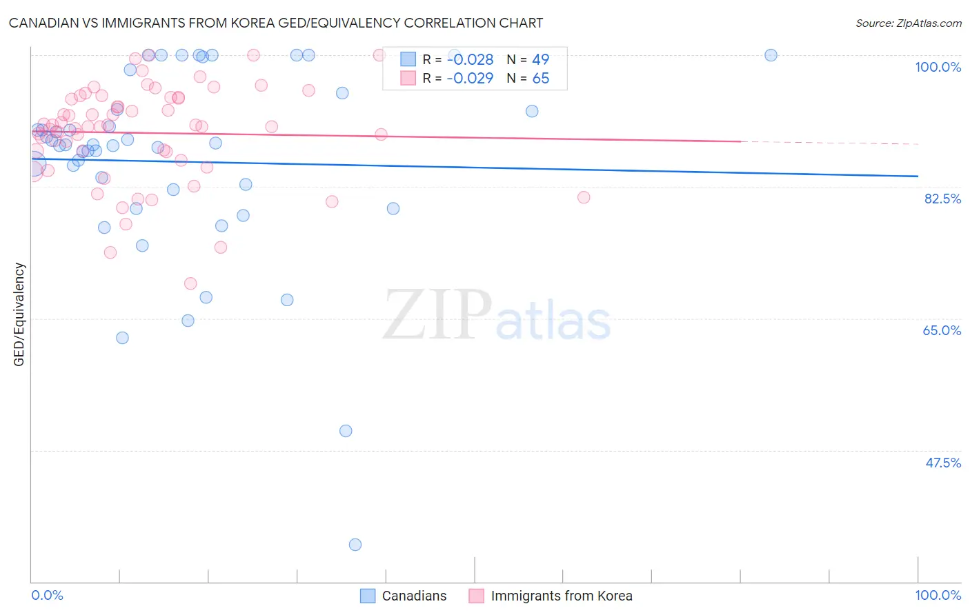 Canadian vs Immigrants from Korea GED/Equivalency