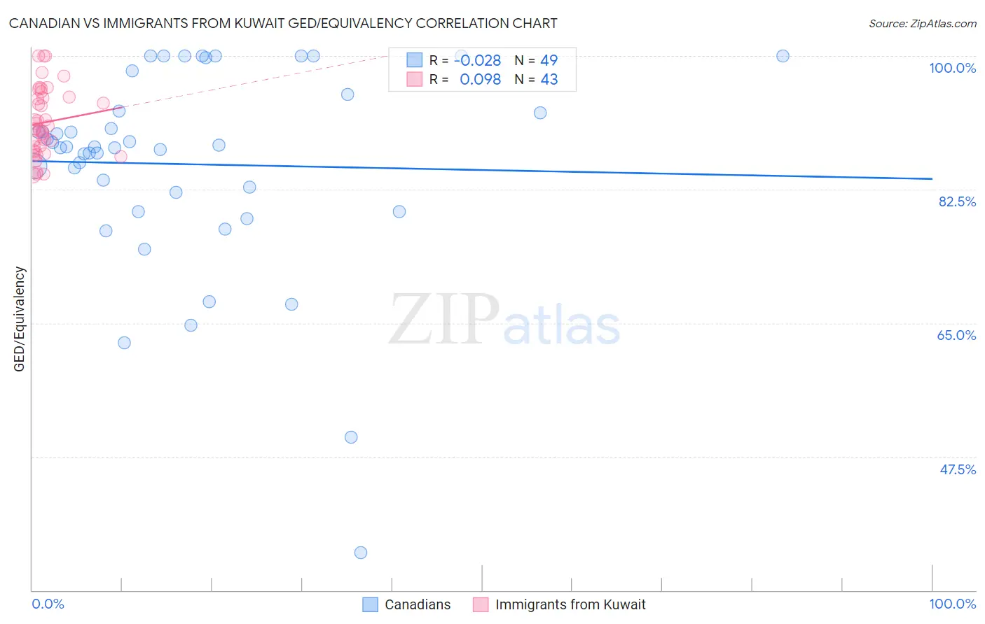 Canadian vs Immigrants from Kuwait GED/Equivalency